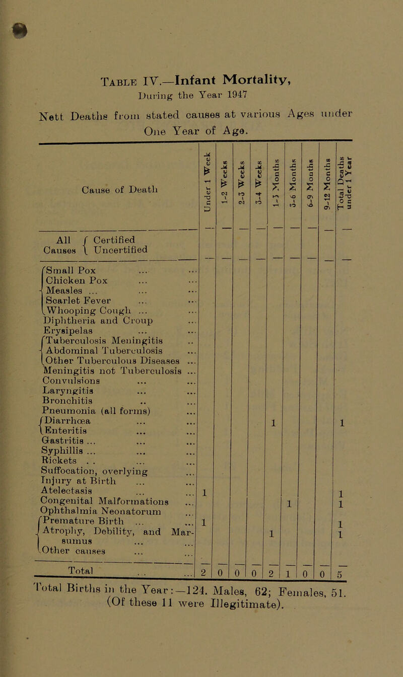 Table IV.—Infant Mortality, During the Year 1947 Nett Deaths from stated causes at various Ages under One Year of Age. U V ~0 c D 1 1 X M 1 to X A CD l All f Certified Causes \ Uncertified 1 1 i 'Small Pox Chicken Pox - Measles ... Scarlet Fever ^ Whooping Cough ... Diphtheria and Croup Erysipelas (Tuberculosis Meningitis j Abdominal Tuberculosis (Other Tuberculous Diseases ... Meningitis not Tuberculosis ... Convulsions Laryngitis Bronchitis Pneumonia (all forms) /Diarrhoea \Enteritis Gastritis ... Syphillis ... Rickets . . Suffocation, overlying Injury at Birth Atelectasis Congenital Malformations Ophthalmia Neonatorum /■Premature Birth ... (Atrophy, Debility, and Mar- sumus ' Other causes 2 0 0 2 i 0 Total Births in the Year:—124. Males, 62; Females. 51. (Of these 11 were Illegitimate).