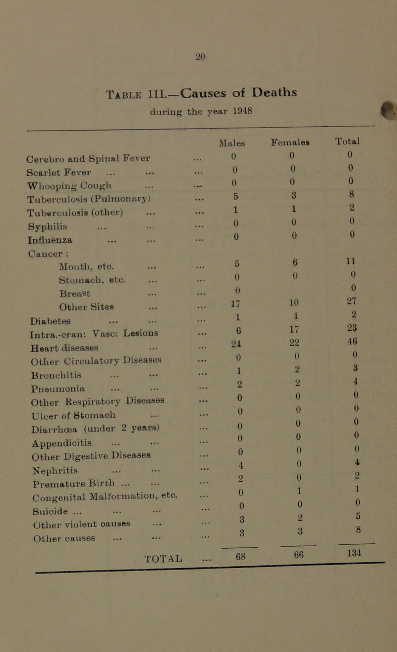 Table III.—Causes of Deaths during the year 1948 Cerebro and Spinal Fever Scarlet Fever Whooping Cough Tuberculosis (Pulmonary) Tuberculosis (other) Syphilis Influenza Cancer : Month, etc. Stomach, etc. Breast Other Sites Diabetes Intra.-cran: Vase: Lesions Heart diseases Other Circulatory Diseases Bronchitis Pneumonia Other Respiratory Diseases Ulcer of Stomaoh Diarrhoea (under 2 years) Appendicitis Other Digestive Diseases Nephritis Premature Birch ... Congenital Malformation, etc. Suioide ... Other violent causes Other causes TOTAL Males 0 0 0 5 1 0 0 5 0 0 17 1 G 24 0 1 2 0 0 0 0 0 4 2 0 0 3 3 68 Females 0 0 0 3 1 0 0 6 0 10 1 17 22 0 2 2 0 0 0 0 0 0 0 1 0 2 3 66 Total 0 0 0 8 2 0 0 11 0 0 27 2 23 46 0 3 4 0 0 0 0 0 4 2 1 0 5 8 134