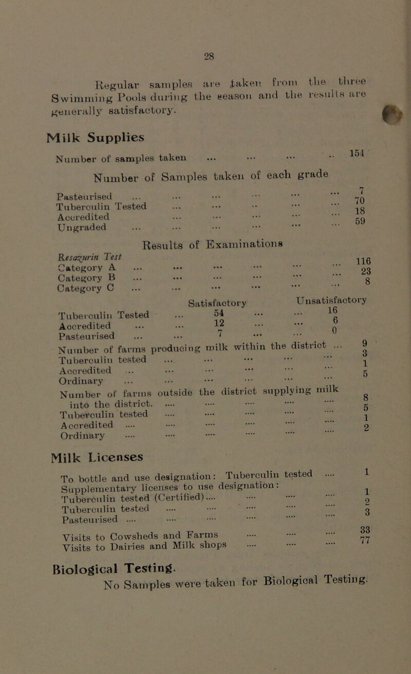 Regular samples are taken From the tluee Swimming Pools during the season and the results are generally satisfactory. Milk Supplies Number of samples taken Number of Samples taken of each grade Pasteurised Tuberculin Tested Accredited Ungraded 154 7 70 18 59 Resa^urin Test Category A Category B Category C Results of Examinations Satisfactory 54 12 ... 116 23 8 Unsatisfactory 16 6 0 Tuberculin Tested Accredited Pasteurised Number of farms producing milk within the district .. Tuberculin tested Accredited Ordinary Number of farms outside the district supplying m into the district Tuberculin tested Accredited Ordinary k 9 3 8 5 1 2 Milk Licenses To bottle and use designation: Tuberculin tested .... Supplementary licenses to use designation: Tuberculin tested (Certified).... Tuberculin tested Pasteurised .... Visits to Cowsheds and Farms Visits to Dairies and Milk shops Biological Testing. No Samples were taken for Biological Testing.