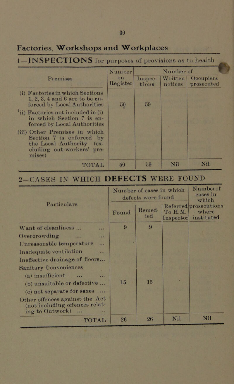 Factories, Workshops and Workplaces 1-INSPECTIONS for purposes of provisions as to health Premises Number on Register Number of Inspec- tions W ritten notices Occupiers prosecuted (i) Factories in which Sections 1, 2, 3, 4 and 6 are to be en- forced by Local Authorities ^ii) Factories not included in (i) in which Section 7 is en- forced by Local Authorities fiii) Other Premises in which Section 7 is enforced by the Local Authority (ex- cluding out-workers’ pre- mises) 50 • 59 TOTAL 50 59 Nil Nil 2—CASES IN WHICH DEFECTS WERE FOUND Number of cases in which defects were found Numberof cases in which prosecutions where instituted Particulars Found Reined ied Referred To H.M. Inspector Want of cleanliness ... Overcrowding Unreasonsble temperature ... Inadequate ventilation Ineffective drainage of floors... Sanitary Conveniences 9 9 (a' insufficient (b) unsuitable or defective ... (c) not separate for sexes 15 35 Other offences against the Act (not including offences relat- ing to Outwork) ... TOTAL 26 26 Nil Nil