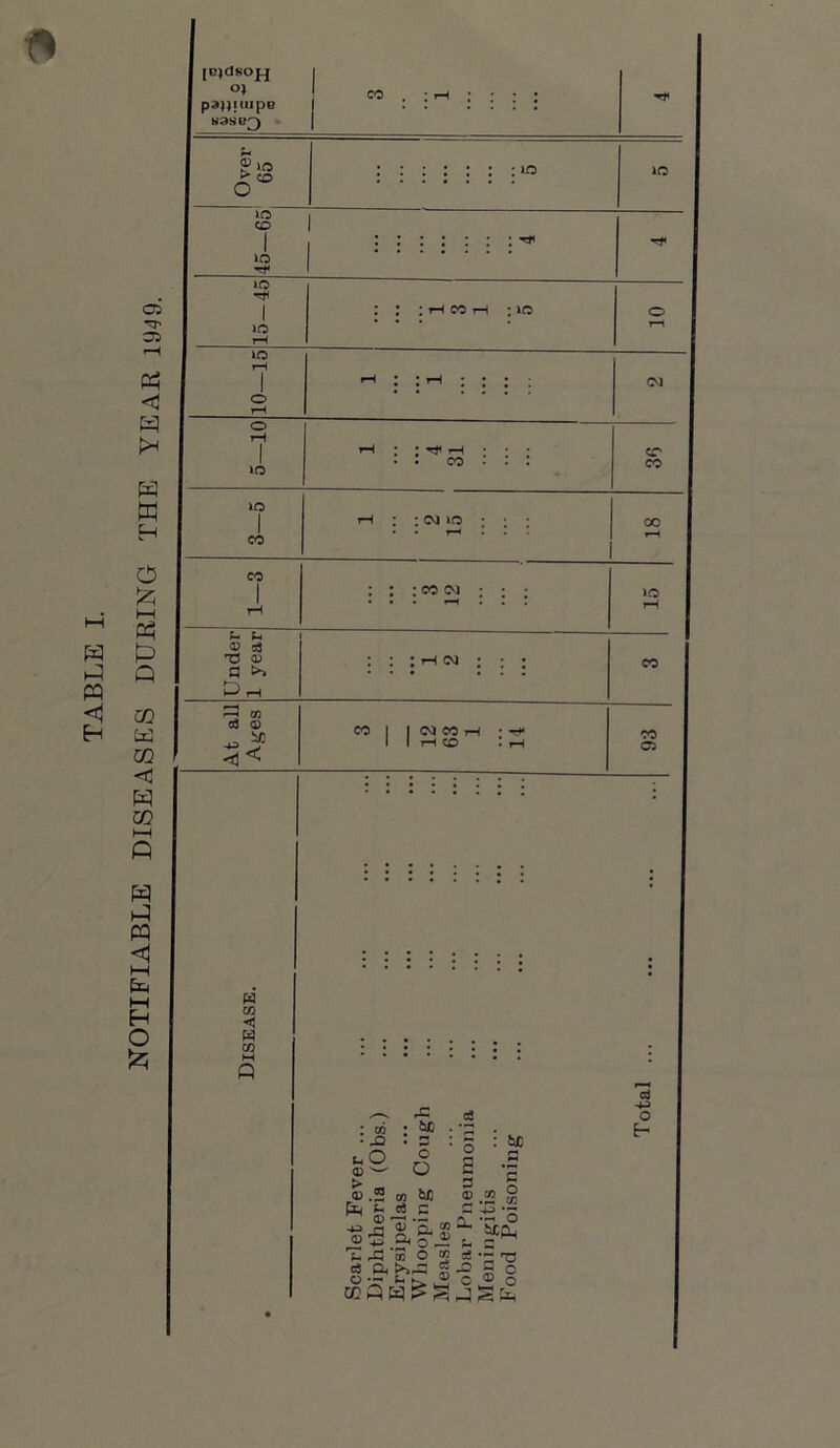 NOTIFIABLE DISEASES DURING THE YEAR 1949. |C}dsoj| paijuupe H3S0^) CO I us 6® JO CD IO IO rH JO : lo 10 I CO rH : 1C CM rH I ID >C I CO CO t- 0) T5 a D s3 © >s c3 d) < rH ; ; H h • . CO CD CO : cm >o ; co 01 >0 I CM CO I I CM CO 1 I I rH CD CO C5 W CO < w CO M « : co : • xi : kO <D w ^ si ®.2 co h C3 ^ <n —• rC Sf c o <D rr CD T2 © A : o s 3 © r* ' £ T, s* si be c o o SCCLi o: §* V T. rC '3 o 03 33 •“ T3 O-jr t« k*. ® o ® O COP Total