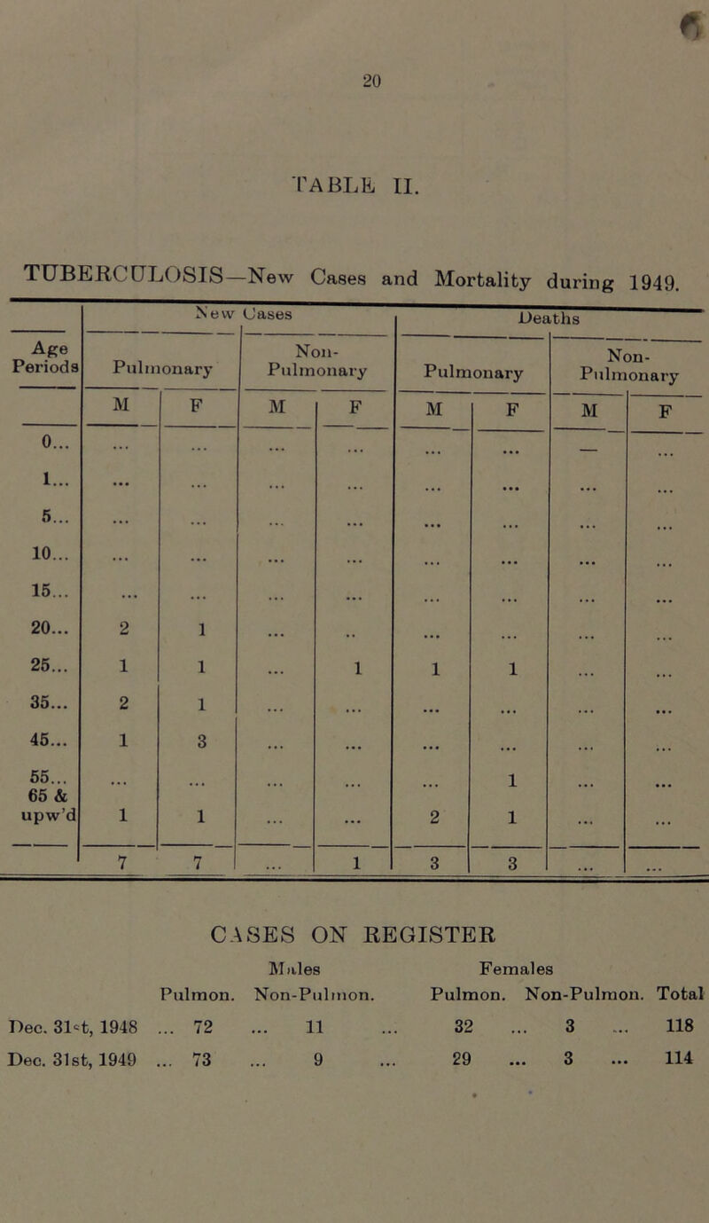 TABLE II. TUBERCULOSIS—New Cases and Mortality during 1949. CASES ON REGISTER Males Pulmon. Non-Pulmon. Females Pulmon. Non-Pulmon. Total 32 29 118 114 Dec. 31«t, 1948 ... 72 Dec. 31st, 1949 ... 73 11 9 3 3