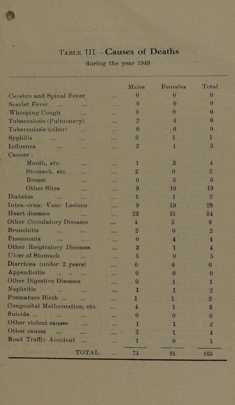 during the year 1949 Cerebro and Spinal Fever Scarlet Fever Whooping Cough Tuberculosis (Pulmonary) Tuberculosis (other) Syphilis Influenza Cancer : Mouth, etc. Stomach, etc. Breast Other Sites Diabetes Intra.-cran: Vase: Lesions Heart diseases Other Circulatory Diseases Bronchitis Pneumonia Other Respiratory Diseases Ulcer of Stomaoh Diarrhoea (under 2 years) Appendicitis ... r Other Digestive Diseases Nephritis Premature Birch Congenital Malformation, etc. Suicide ... Other violent causes Other causes Road Traffic Accident TOTAL Males Females Total 0 0 0 0 0 0 0 0 0 2 4 6 0 0 0 0 1 1 2 1 3 1 3 4 2 0 2 0 5 5 9 10 19 1 1 2 9 19 28 23 31 54 4 5 9 2 0 2 0 4 4 3 1 4 5 0 5 0 0 0 0 0 0 0 1 1 1 1 2 1 1 2 4 1 5 0 0 0 1 1 2 3 1 4 1 0 1 74 91 165