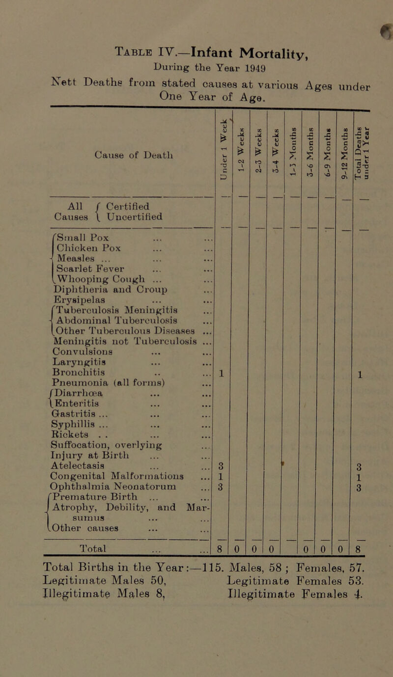 Table IV.—Infant Mortality, During the Year 1949 Nett Deaths from stated causes at various Ages under One Year of Age. Cause of Death w 1-1 60 M | 1 Under 1 Week 1 X M V V * CM \ X JX V CJ £ to t CM X V * y to X X 0 X \ 3-6 Months > '£ X c 0 s o\ y SO X X c 0 s CM \ o\ All f Certified Causes \ Uncertified /'Small Pox Chicken Pox -{ Measles ... Scarlet Fever [Whooping Cough ... Diphtheria and Croup Erysipelas /'Tuberculosis Meningitis j Abdominal Tuberculosis [Other Tuberculous Diseases ... Meningitis not Tuberculosis ... Convulsions Laryngitis Bronchitis Pneumonia (all forms) /Diarrhoea \ Enteritis Gastritis ... Syphillis ... Rickets . . Suffocation, overlying Injury at Birth Atelectasis Congenital Malformations Ophthalmia Neonatorum fPre mature Birth J Atrophy, Debility, and Mar- j sumus lOther causes 1 Total 8 0 0 0 0 0 0 Total Births in the Year:—115. Males, 58 ; Females, 57. Legitimate Males 50, Legitimate /females 53.