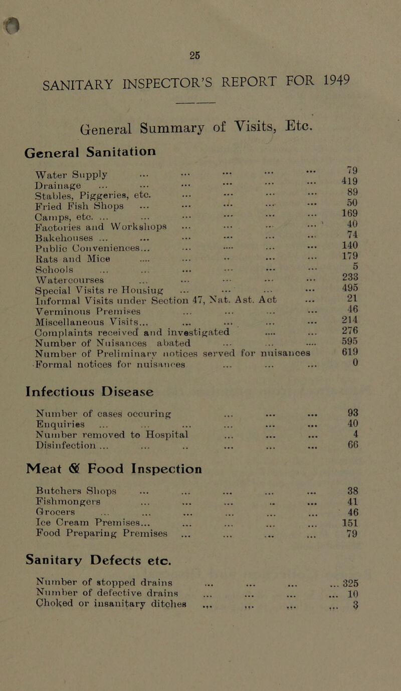 SANITARY INSPECTOR’S REPORT FOR 1949 General Summary of Visits, Etc. General Sanitation Water Supply Drainage Stables, Piggeries, etc. Fried Fish Shops Camps, etc. ... Factories and Workshops Bakehouses ... Public Conveniences... Rats and Mice Schools Watercourses Special Visits re Housiug ... ^ Informal Visits under Section 47, Nat. Ast. Act Verminous Premises Miscellaneous Visits... Complaints received and investigated Number of Nuisances abated Number of Preliminary notices served for nuisance • Formal notices for nuisances 79 419 89 50 169 40 74 140 179 5 233 495 21 16 214 276 595 619 0 Infectious Disease Number of cases occuring Enquiries Number removed to Hospital Disinfection ... Meat ® Food Inspection Butchers Shops Fishmongers Grocers Ice Cream Premises... Food Preparing Premises Sanitary Defects etc. Number of stopped drains Number of defective drains Choked or insanitary ditches 93 40 4 66 38 41 46 151 79 ... 325 ... 10 3