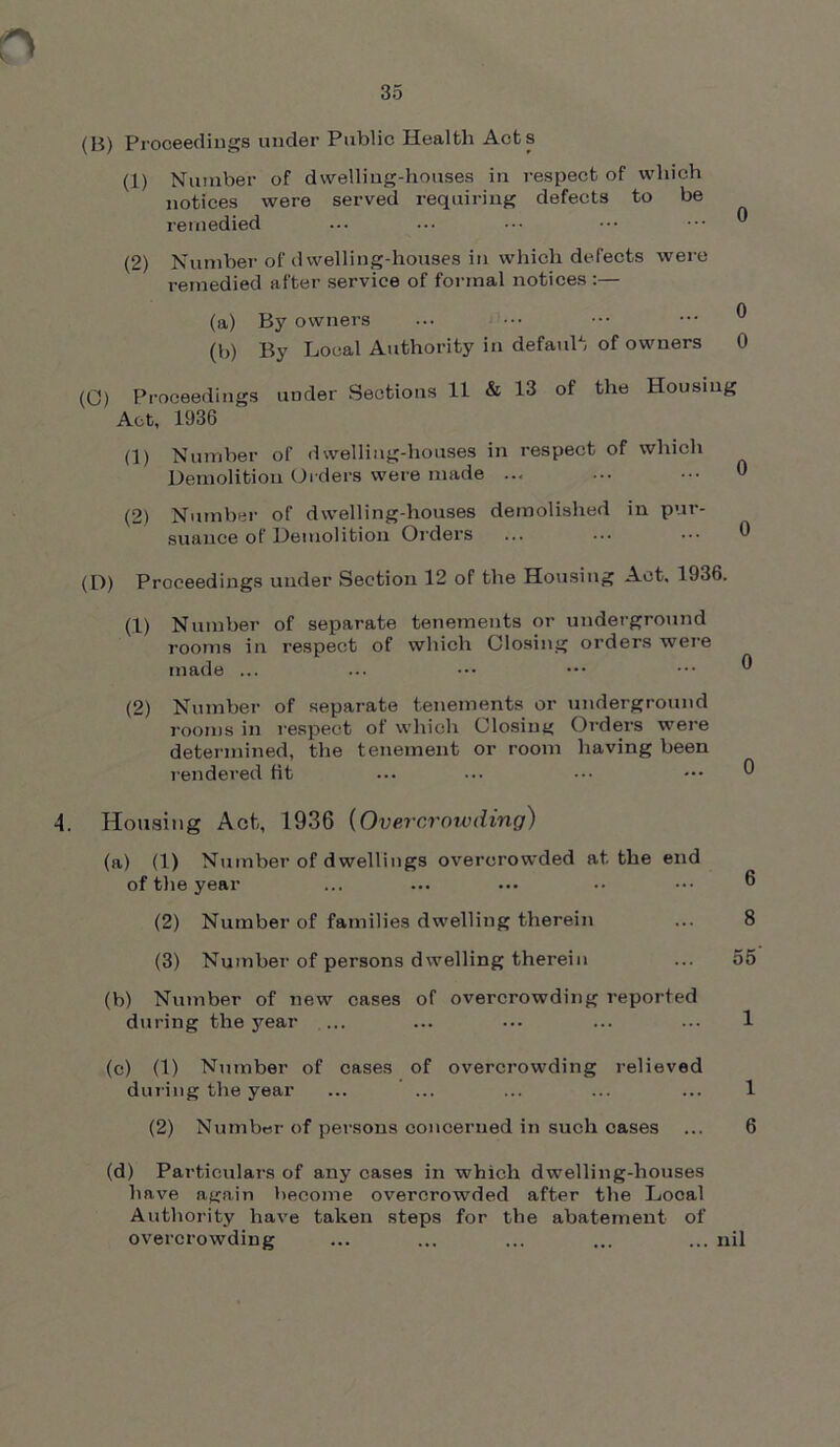 0 0 (B) Proceedings under Public Health Acts (1) Number of dwelling-houses in respect of which notices were served requiring defects to be remedied (2) Number of dwelling-houses in which defects were remedied after service of formal notices :— (a) By owners (b) By Local Authority in default of owners (C) Proceedings under Sections 11 & 13 of the Housing Act, 1936 (1) Number of dwelling-houses in respect of which Demolition Orders were made ... ... ••• C (2) Number of dwelling-houses demolished in pur- suance of Demolition Orders ... ... ••• ( (D) Proceedings under Section 12 of the Housing Act, 1936. (1) Number of separate tenements or underground rooms in respect of which Closing orders were made ... (2) Number of separate tenements or underground rooms in respect of which Closing Orders were determined, the tenement or room having been rendered (it 4. Housing Act, 1936 (Overcrowding) (a) (1) Number of dwellings overcrowded at the end of the year (2) Number of families dwelling therein (3) Number of persons dwelling therein (b) Number of new cases of overcrowding reported during the year ... (c) (1) Number of cases of overcrowding relieved during the year (2) Number of persons concerned in such cases (d) Particulars of any cases in which dwelling-houses have again become overcrowrded after the Local Authority have taken steps for the abatement of 6 8 55 1 6