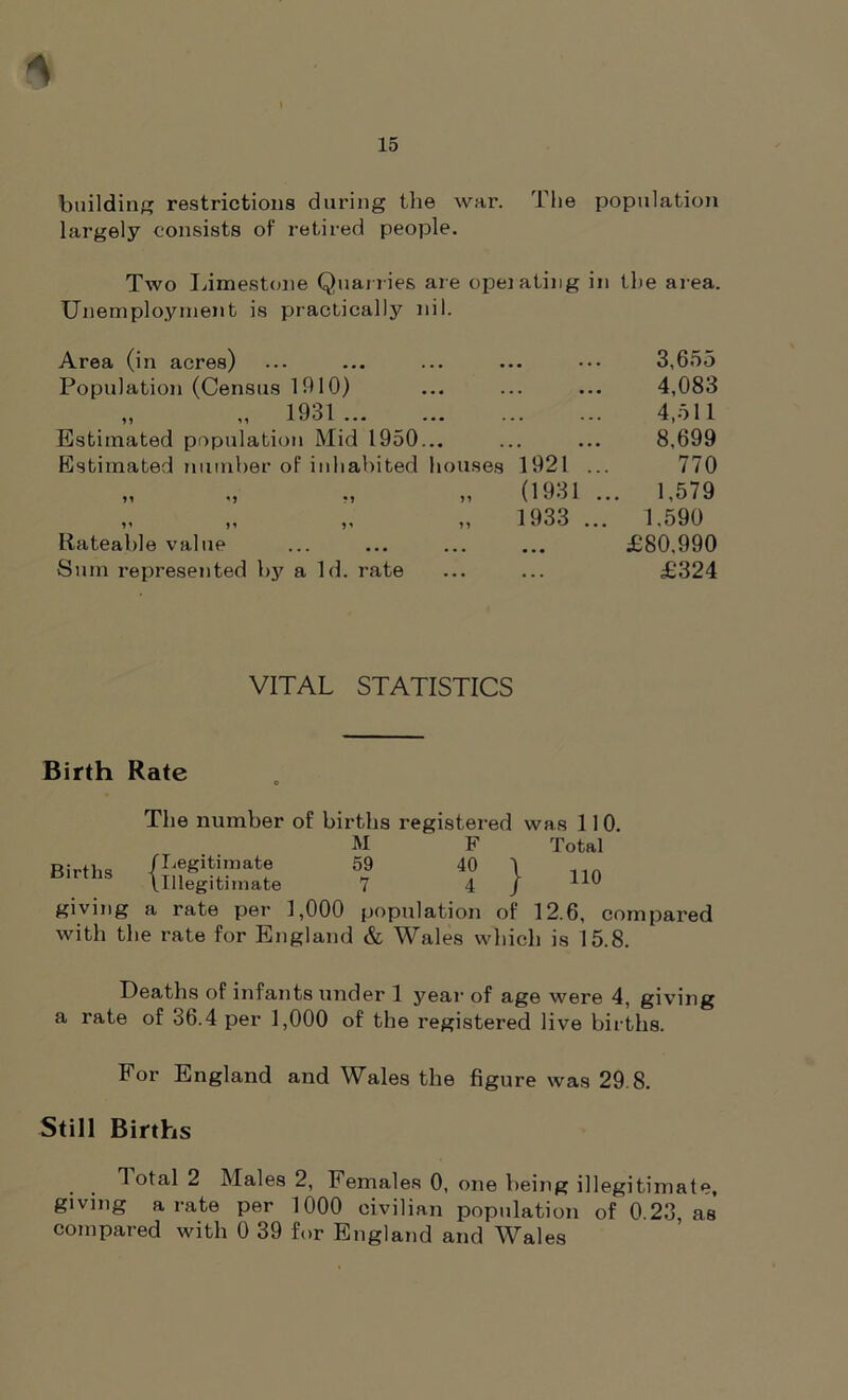 * building restrictions during the war. The population largely consists of retired people. Two Limestone Quarries are operating in the area. Unemployment is practically nil. Area (in acres) 3,655 Population (Census 1910) . . • • • 4,083 n 1931 . . ... 4,511 Estimated population Mid 1950... . • • • 8,699 Estimated number of inhabited houses 1921 ... 770 •1 11 (1931 .. 1,579 n n 11 11 1933 ... 1,590 Rateable value ... ••• ... • • • £80,990 Sum represented by aid. rate £324 VITAL STATISTICS Birth Rate The number of births registered was 110. M F Total Births legitimate 59 40 j ^Illegitimate 7 4 / giving a rate per 1,000 population of 12.6, compared with the rate for England & Wales which is 15.8. Deaths of infants under 1 year of age were 4, giving a rate of 36.4 per 1,000 of the registered live births. For England and Wales the figure was 29.8. Still Births 1 otal 2 Males 2, Females 0, one being illegitimate, giving a rate per 1000 civilian population of 0.23 as compared with 0 39 for England and Wales