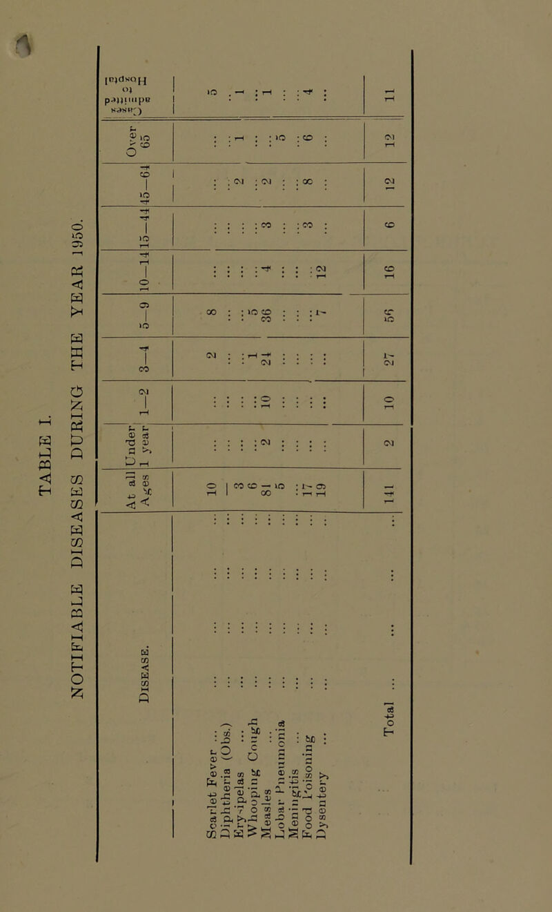 NOTIFIABLE DISEASES DURING THE YEAR 1950. [njdsQH p,*ljmi pe sasB') .o ; rHi ; : ^ : rH M 9 »o 5° 45—64 : ;<* : cm : : oc : CM -44 : co : : co : CO 15- rH 1 O : : : : : : : cm • ■ r—i 16 co 0) c3 13 0) DrH 05 1 co : : io o • : : i* cr • • co . . . LC ■o I CM CM o 1 CO CO — »o ; I- 05 t-H 1 CO • r-i rH o3 V < < Cd CO < w CO sc oJ c O sc C ; SP : co • J3 1.0 <D *•* — 0 .2 co s* a3 ^ CD -71 0) t Q- TI XI *7 g ,S< ® o ® O GO 73 a 5:: O -o i- O cc si S r> 0 43 a 0 73