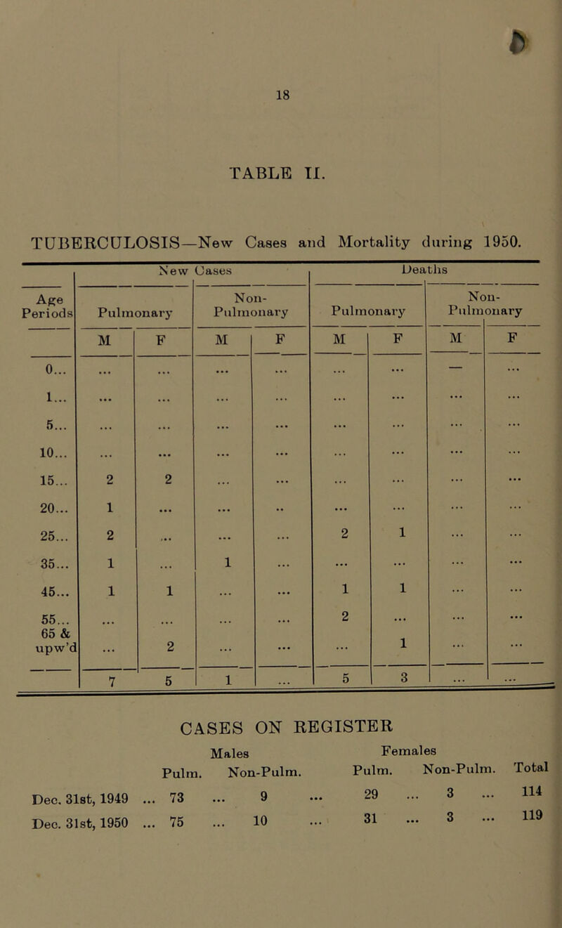TABLE II. TUBERCULOSIS—New Cases and Mortality during 1950. New Oases Uea tlis Age Periods Pulmonary Noil- Pulmonary Pulmonary No Pulm 11- onary M F M F M F M F 0... ... ... ... ... ... ... — ... 1... ... ... ... ... ... ... 5... ... ... ... ... ... 10... ... ... ... ... 15... 2 2 ... ... ... 20... 1 ... ... ... 25... 2 ... ... 2 1 35... 1 ... 1 ... ... ... 45... 1 1 ... ... 1 1 55... ... 2 ... ... ... 65 & vipw’c ... 2 ... ... ... 1 ... ... 7 5 1 ... 5 3 - Dec. 31st, 1949 Dec. 31st, 1950 CASES ON REGISTER Males Females Non-Pulm. Pulm. Non-Pulm. Total 9 ... 29 ... 3 ... 114 10 ... 31 ... 3 ... H9 Pulm. 73 75