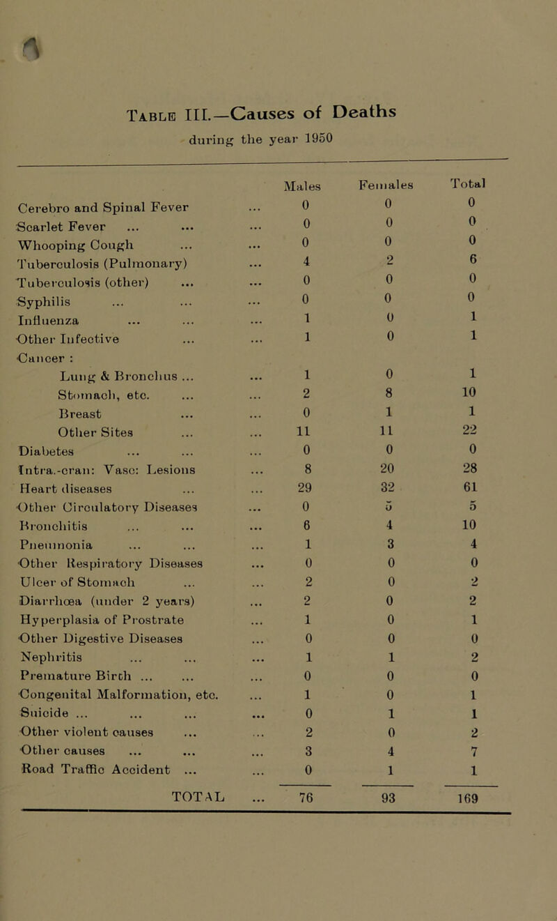 Tables IIL— Causes of Deaths during the year 1950 Cerebro and Spinal Fever Males 0 Females 0 Total 0 Scarlet Fever 0 0 0 Whooping Cough ... 0 0 0 Tuberculosis (Pulmonary) ... 4 2 6 Tuberculosis (other) ... 0 0 0 Syphilis ... 0 0 0 Influenza 1 0 1 •Other Infective ... 1 0 1 •Cancer : Lung & Bronchus ... 1 0 1 Stomach, etc. 2 8 10 Breast ... 0 1 1 Other Sites 11 11 22 Diabetes 0 0 0 fntra.-cran: Vase: Lesions 8 20 28 Heart diseases 29 32 61 Other Circulatory Diseases ... 0 5 5 Bronchitis ... 6 4 10 Pneumonia ... 1 3 4 •Other Respiratory Diseases 0 0 0 Ulcer of Stomach 2 0 2 •Diarrhoea (under 2 years) ... 2 0 2 Hyperplasia of Prostrate 1 0 1 •Other Digestive Diseases 0 0 0 Nephritis 1 1 2 Premature Birch ... 0 0 0 •Congenital Malformation, etc. ... 1 0 1 Suicide ... ... 0 1 1 Other violent causes 2 0 2 Other causes 3 4 7 Road Traffic Accident ... 0 1 1 ...