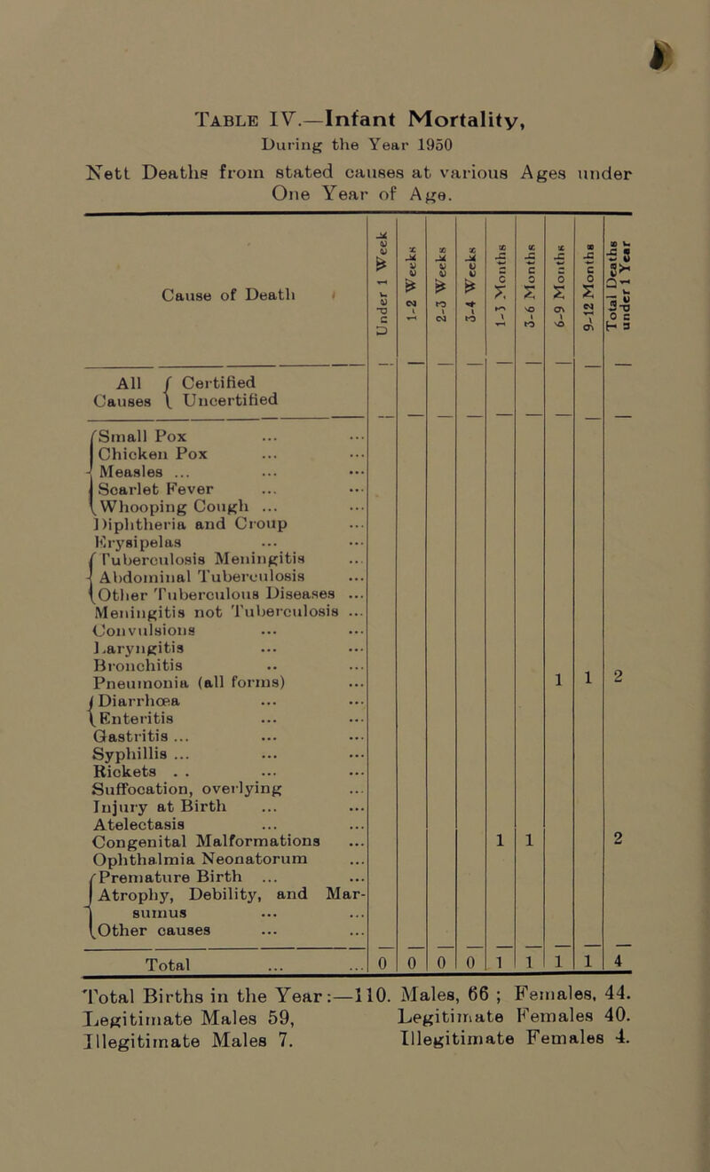 Table IV.—Infant Mortality, During the Year 1950 Nett Deaths from stated causes at various Ages under One Year of Age. Cause of Death j 1 Under 1 Week X M V V £ C4 l | 2-3 Weeks X Jd V i) * -*■ to | 1-3 Months | 3-6 Months | 6-9 Months j C 0 £ eq V (T> 1 All / Certified Causes \ Uncertified i i l /'Small Pox Chicken Pox ( Measles ... | Scarlet Fever \ Whooping Cough ... Diphtheria and Croup Erysipelas 7 Tuberculosis Meningitis j Abdominal Tuberculosis \Other Tuberculous Diseases ... Meningitis not Tuberculosis ... Convulsions Laryngitis Bronchitis Pneumonia (all forms) l Diarrhoea \ Enteritis Gastritis ... Syphillis ... Rickets . . Suffocation, overlying Injury at Birth Atelectasis Congenital Malformations Ophthalmia Neonatorum /'Premature Birth ... | Atrophy, Debility, and Mar- sumus (Other causes Total 0 0 0 0 i i i 1 Total Births in the Year:—110. Males, 66 ; Females, 44. Legitimate Males 59, Legitimate Females 40.
