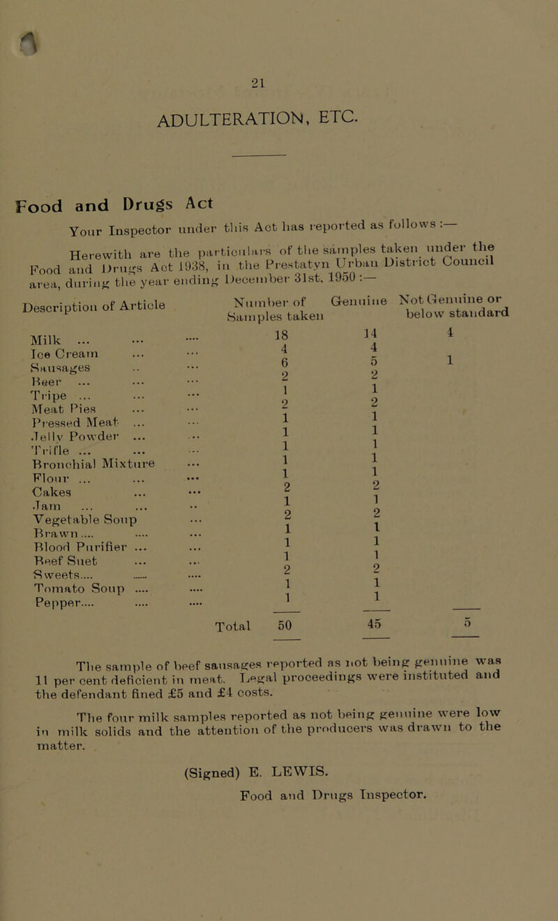 ADULTERATION, ETC. Food and Drugs Act Your Inspector under this Act lias reported as follows:— Herewith are the particulars of the samples taken under the Food and Drugs Act 1938, in the Prestatyn Urban District Council area, during the year ending December 31st, 19o0 :— Description of Article Milk Ice Cream Sausages Beer Tripe ... Meat Pies Pressed Meat .Tellv Powder Trifle ... Bronchial Mixture Flour ... Cakes .Tam Vegetable Soup Brawn .... Blood Purifier ... Beef Suet Sweets.... Tomato Soup .... Pepper.... Number of Samples taken 18 4 6 2 1 2 1 1 1 1 1 2 1 2 1 1 1 2 1 1 Total 50 Genuine 14 4 5 2 1 2 1 1 1 1 1 2 1 2 1 1 1 2 1 1 45 Not Genuine or below standard The sample of beef sausages reported as not being genuine was 11 per cent deficient in meat. Begal proceedings were instituted and the defendant fined £5 and £4 costs. The four milk samples reported as not being genuine were low in milk solids and the attention of the producers was drawn to the matter. (Signed) E. LEWIS. Food and Drugs Inspector.