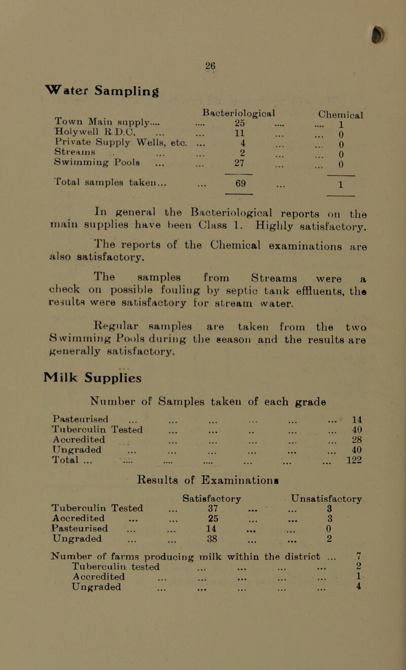 Water Sampling Town Main supply.... Holywell R.D.C, Private Supply Wells, etc. Streams Swimming Pools Total samples taken... Bacteriological Chemical 25 .... 1 11 ... 0 4 ... 0 2 ... 0 27 ... o 69 1 In general the Bacteriological reports on the main supplies have heen Class 1. Highly satisfactory. I he reports of the Chemical examinations are also satisfactory. The samples from Streams were a check on possible fouling by septic tank effluents, the results were satisfactory for stream water. Regular samples are taken from the two Swimming Pools during the season and the results are generally satisfactory. Milk Supplies Number of Samples taken of each grade Pasteurised Tuberculin Tested Accredited Ungraded Total ... 14 40 28 40 122 Results of Examinations Tuberculin Tested Satisfactory 37 Unsatisfactory 3 Accredited 25 3 Pasteurised 14 0 Ungraded 38 2 Number of farms produci ng milk within the district ... 7 Tuberculin tested • • • 2 Accredited • • • 1 Ungraded • • a • • • 4