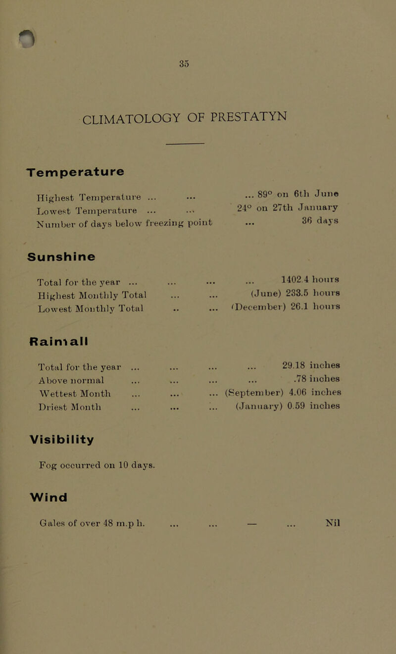 CLIMATOLOGY OF PRESTATYN Temperature ... 89° on 6tli Juno 24° on 27th January 36 days Highest Temperature ... Lowest Temperature ... Number of days below freezing point Sunshine Total for the year ... Highest Monthly Total Lowest Monthly Total Rainiall Total for the year ... Above normal Wettest Month Driest Month Visibility Fog occurred on 10 days. Wind .. ... 1402.4 hours (June) 233.5 hours ... 'December) 26.1 hours ... ... 29.18 inches ... ... .78 inches ... (September) 4.06 inches '.. (January) 0.59 inches
