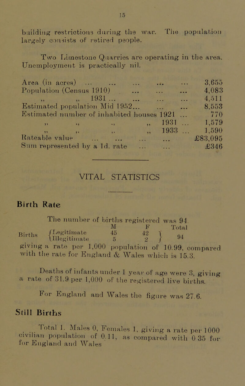 building restrictions during the war. The population largely consists of retired people. Two Limestone Quarries are operating in the area. Unemployment is practically nil. Area (in acres) Population (Census 1910) 1931 .. Estimated population Mid 1952... Estimated number oF inhabited bouses 1921 ... » „ „ 1931 ... „ „ „ „ 1933 ... Rateable value Sum represented by a Id. rate 3,655 4,083 4,511 8,553 770 1,579 1,590 £83,095 £346 VITAL STATISTICS Birth Rate The number of births registered was 94 M F Total /Legitimate 45 42 \ /Illegitimate 5 2 J ^ giving ,a rate per 1,000 population of 10.99, compared with the rate for England & Wales which is 15.3. Births Deaths of infants under 1 year of age were 3, giving a rate of 31.9 per 1,000 of the registered live births. For England and Wales the figure was 27.6. Still Births I otal 1. Males 0, Females 1, giving a rate per 1000 civilian population of Oil, as compared with 0 35 for for England and Wales