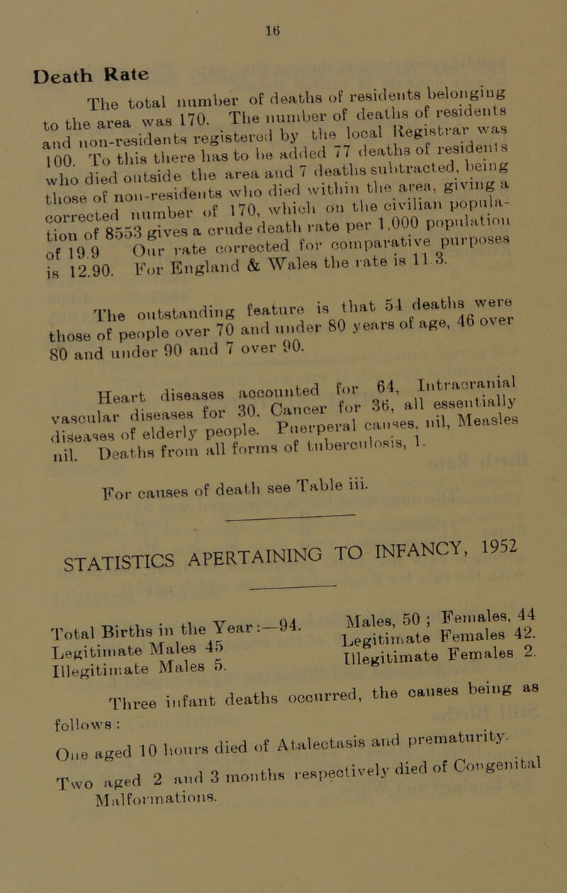 Death Rate The total number of deaths of residents belonging to the area was 170. The number of deaths of residents and non-residents registered by the local Registrar•was ‘lOO To this there has to he added 77 deaths of residents who died outside the area and 7 deaths subtracted, being those of non-residents who 'rtu Uie‘civiliaiiSJopufa.- “oTof 8553UgTve3^acrude Heath . ate per 1,000 population oM9 9 Our rate corrected for comparative purposes is 12.90. For England & Wales the rate is 113. The outstanding feature is that 54 deaths were those of people over 70 and under 80 years of age, 46 80 and under 90 and 7 over 90. Heart diseases aocounte^ for M, dfiaseTof elderly people.’ Puerperal causes nil, Measles nil. Deaths from all forms of tuberculosis, • For causes of death see Table in. STATISTICS APERTAINING TO INFANCY, 1952 Total Births in the Year :—94. Legitimate Males 45 Illegitimate Males 5. Males, 50 ; Females, 44 Legitimate Females 42. Illegitimate Females 2. Three infant deaths occurred, the causes being as follows : One aged 10 hour, died of Atalectasis and prem.tur.ty. Two aged 2 and 3 months respectively died of Congenita Malformations.