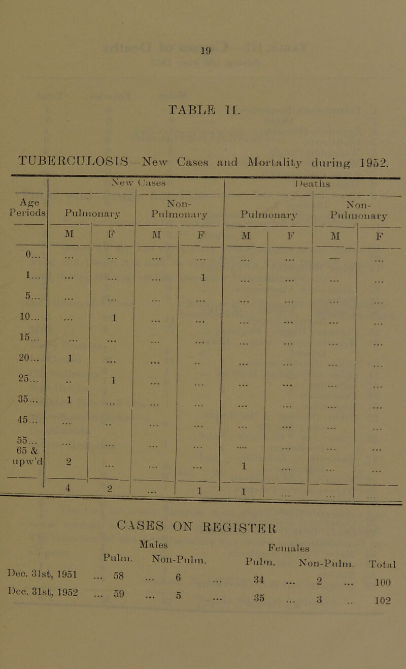 TABLE II. TUBERCULOSIS—New Cases and Mortality during 1952. N e w Cases 1 >e; iths A«e Periods Pulmonary Non- Pnlmonary Pulmonary Non- Pulmonary M F M F M F M F 0... 1... 5... 10... 15.. . 20.. . 25.. . 35.. . 45.. . 55.. . 05 & upw’d 1 1 2 1 1 ... 1 1 ... ... = 4 2 | ... 1 1 ... Dec. 31st, 1951 Dec. 31st, 1952 CASES ON REGISTER Palm. Males Non-Pul in. Females Pulm. Non - Pu 1 hi . Total 58 6 34 ... 2 100 59 5 35 ... 3 102