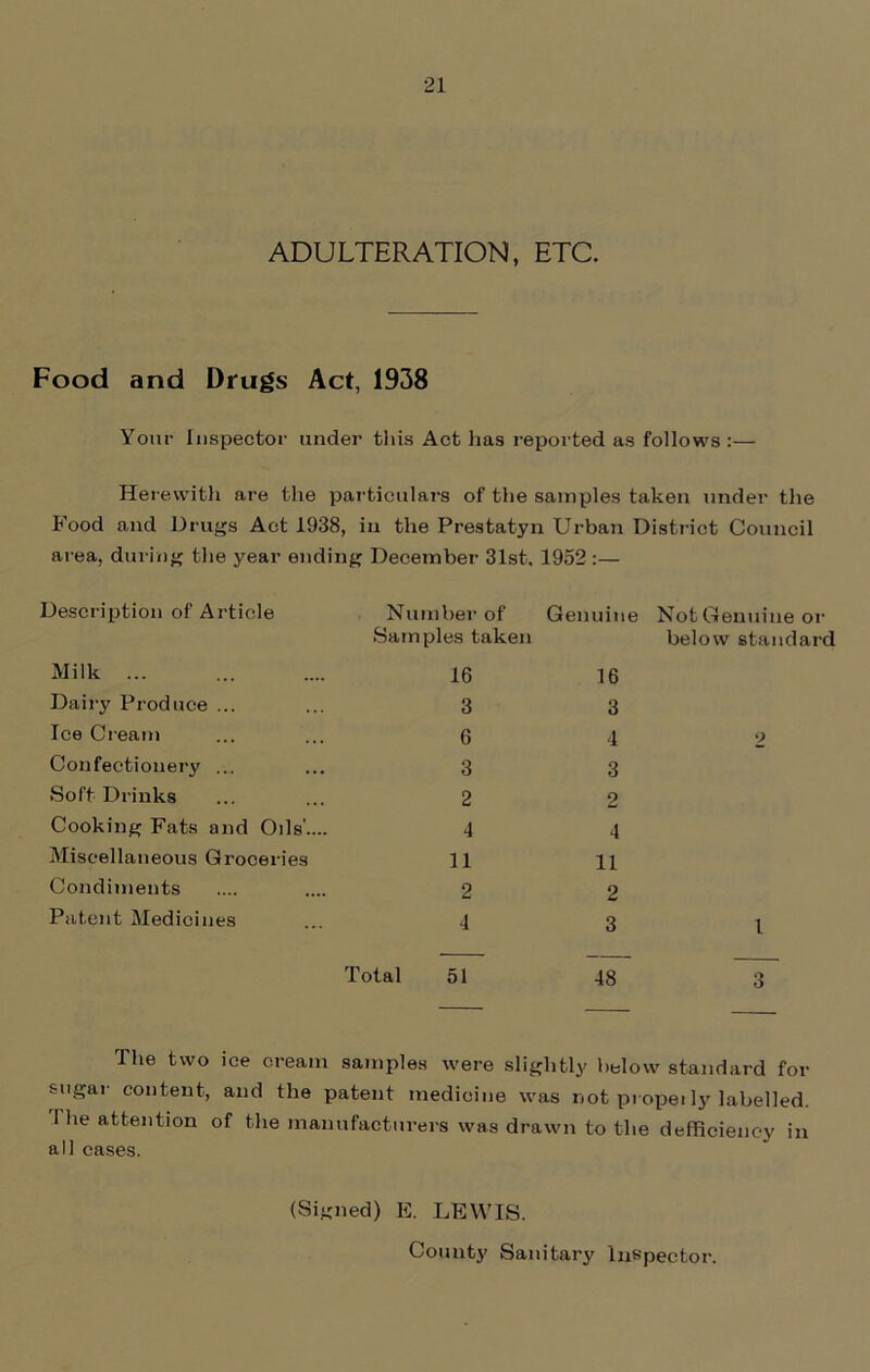 ADULTERATION, ETC. Food and Drugs Act, 1938 Your Inspector under this Act lias reported as follows :— Herewith are the particulars of the samples taken under the Food and Drugs Act 1938, in the Prestatyn Urban District Council area, during the year ending December 31st. 1952 :— Description of Article Milk ... Dairy Produce ... Ice Cream Confectionery ... Soft Drinks Cooking Fats and Oils'.... Miscellaneous Groceries Condiments Patent Medicines Number of Genuine Not Genuine or Samples taken below standard 16 3 6 3 2 4 11 2 4 16 3 4 3 2 4 11 2 3 l Total 51 48 3 The two ice cream samples were slightly below standard for sugar content, and the patent medicine was not propet ly labelled. The attention of the manufacturers was drawn to the defficieney in all cases. (Signed) E. LEWIS. County Sanitary Inspector.
