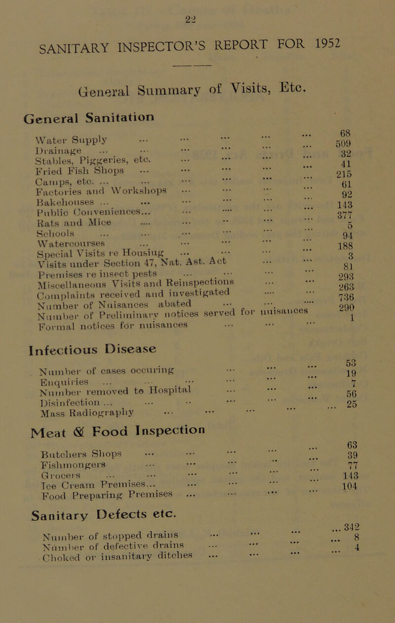 SANITARY INSPECTOR’S REPORT FOR 1952 General Summary of Visits, Etc. General Sanitation Water Supply Drainage Stables, Piggeries, etc. Fried Fish Shops Camps, etc. ... Factories and Workshops Bakehouses ... Public Conveniences... Rats and Mice Schools Watercourses Special Visits re Housiug Visits under Section 47, Nat. Ast. Act premises re insect pests ... ••• Miscellaneous Visits and Reinspections Complaints received and investigated Number of Nuisances abated Number of Preliminary notices served Formal notices for nuisances for nuisance 68 509 32 41 215 61 92 143 377 5 94 188 3 81 293 263 736 290 1 Infectious Disease Number of eases occuring Enquiries ... ••• . ••• Number removed to Hospital Disinfection ... Mass Radiography Meat & Food Inspection Butchers Shops Fishmongers Grocers Tee Cream Premises... Food Preparing Premises Sanitary Defects etc. Number of stopped drains Number of defective drains Choked or insanitary ditches 53 19 7 56 25 63 39 77 113 104 ... 342 ... 8 4