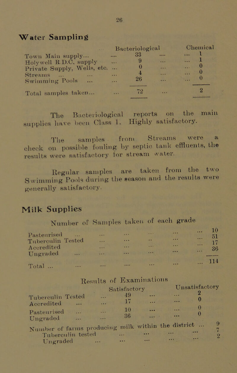 Water Sampling Bacteriological Chemical Town Main supply— Holywell RD.C, supply Private Supply, Wells, etc. Streams 33 9 0 4 26 1 1 0 0 0 Swimming Pools Total samples taken... The Bacteriological reports on the mam supplies have Been Class 1. Highly satisfaetoiy. The samples from Streams were a check on possible fouling by septic tank effluents, the results were satisfactory for stream water. Regular samples are taken from the two Swimming Pools during the season and the results were generally satisfactory. Milk Supplies Number of Samples taken of each grade . , .. - 10 Pasteurised ... ••• •••  51 Tuberculin Tested ... ••• •• jy Accredited ••• •••  3$ Ungraded ... ••• ••• 114 Total ... Results of Examinations Satisfactory Unsatisfactory 2 Tuberculin Tested Accredited 49 17 0 n