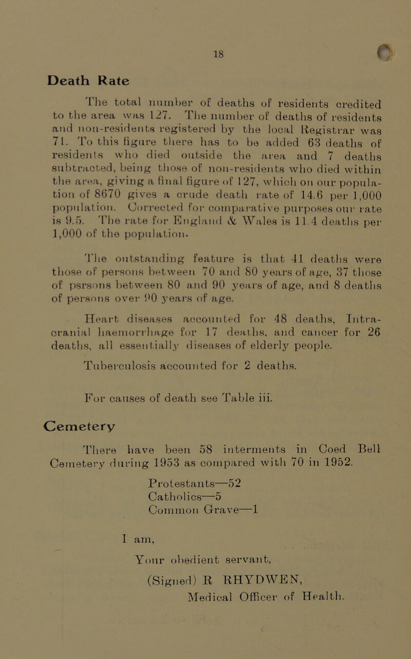 Death Rate The total number of deaths of residents credited to the area was 127. The number of deaths of residents and non-residents registered by the local Registrar was 71. To this figure there has to be added 63 deaths of residents who died outside the area and 7 deaths subtracted, being those of non-residents who died within the area, giving a final figure of 127, which on our popula- tion of 8670 gives a crude death rate of 14.6 per 1,000 population. Corrected for comparative purposes our rate is 9.5. The rate for England & Wales is 114 deaths per 1,000 of the population. The outstanding feature is that 41 deaths were those of persons between 70 and 80 years of age, 37 those of psrsons between 80 and 90 years of age, and 8 deaths of persons over 90 years of age. Heart diseases accounted for 48 deaths, Intra- cranial haemorrhage for 17 deaths, and cancer for 26 deaths, all essentially diseases of elderly people. Tuberculosis accounted for 2 deaths. For causes of death see Table iii. Cemetery There have been 58 interments in Coed Bell Cemetery during 1953 as compared with 70 in 1952. Protestants—52 Catholics—5 Common Grave—1 I am. Your obedient servant, (Signed) R RHYDWEN, Medical Officer of Health.
