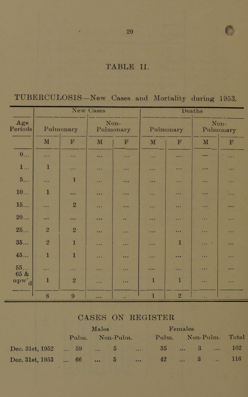 TABLE II. TUBERCULOSIS—New Cases and Mortality during 1953. New Cases L)es iths Age Periods Pulm on ary Non- Pulmonaiy Pulmonary N< Pulu on- onary M F M F M F M F 0... ... ... ... ... ... — I... 1 ... ... 5... ... 1 ... 10... 1 ... 15... ... 2 ... 20... ... ... 25... 2 2 ... 35... 2 1 1 45... 1 1 ... 55... 65 & upw’d 1 2 ... 1 1 8 9 ... 1 2 CASES ON REGISTER Males Females Pulm. Non-Pul in. Pulm. Non-Pulm. Total Dec. 31st, 1952 ... 59 5 35 3 102 Dec. 31st, 1953 ... 66 5 42 3 116