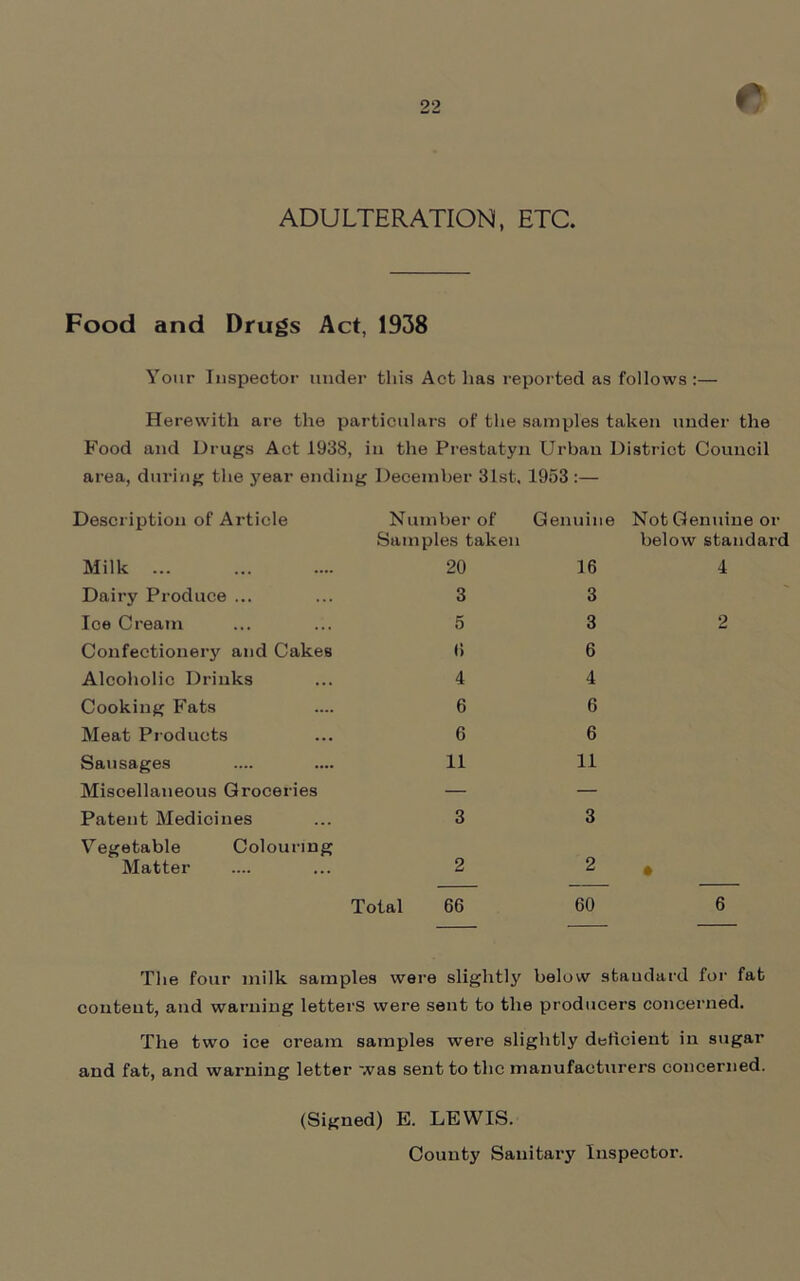 ADULTERATION, ETC. Food and Drugs Act, 1938 Your Inspector under this Act has reported as follows :— Herewith are the particulars of the samples taken under the Food and Drugs Act 1938, in the Prestatyn Urban District Council area, during the year ending December 31st, 1953 :— Description of Article Number of Samples taken Genuine Not Genuine or below standard Milk 20 16 4 Dairy Produce ... 3 3 Ice Cream 5 3 2 Confectionery and Cakes «» 6 Alcoholic Drinks 4 4 Cooking Fats 6 6 Meat Products 6 6 Sausages 11 11 Miscellaneous Groceries — — Patent Medicines 3 3 Vegetable Colouring Matter 2 2 • Total 66 60 6 The four milk samples were slightly below standard for fat content, and warning letters were sent to the producers concerned. The two ice cream samples were slightly deficient in sugar and fat, and warning letter was sent to the manufacturers concerned. (Signed) E. LEWIS. County Sanitary Inspector.