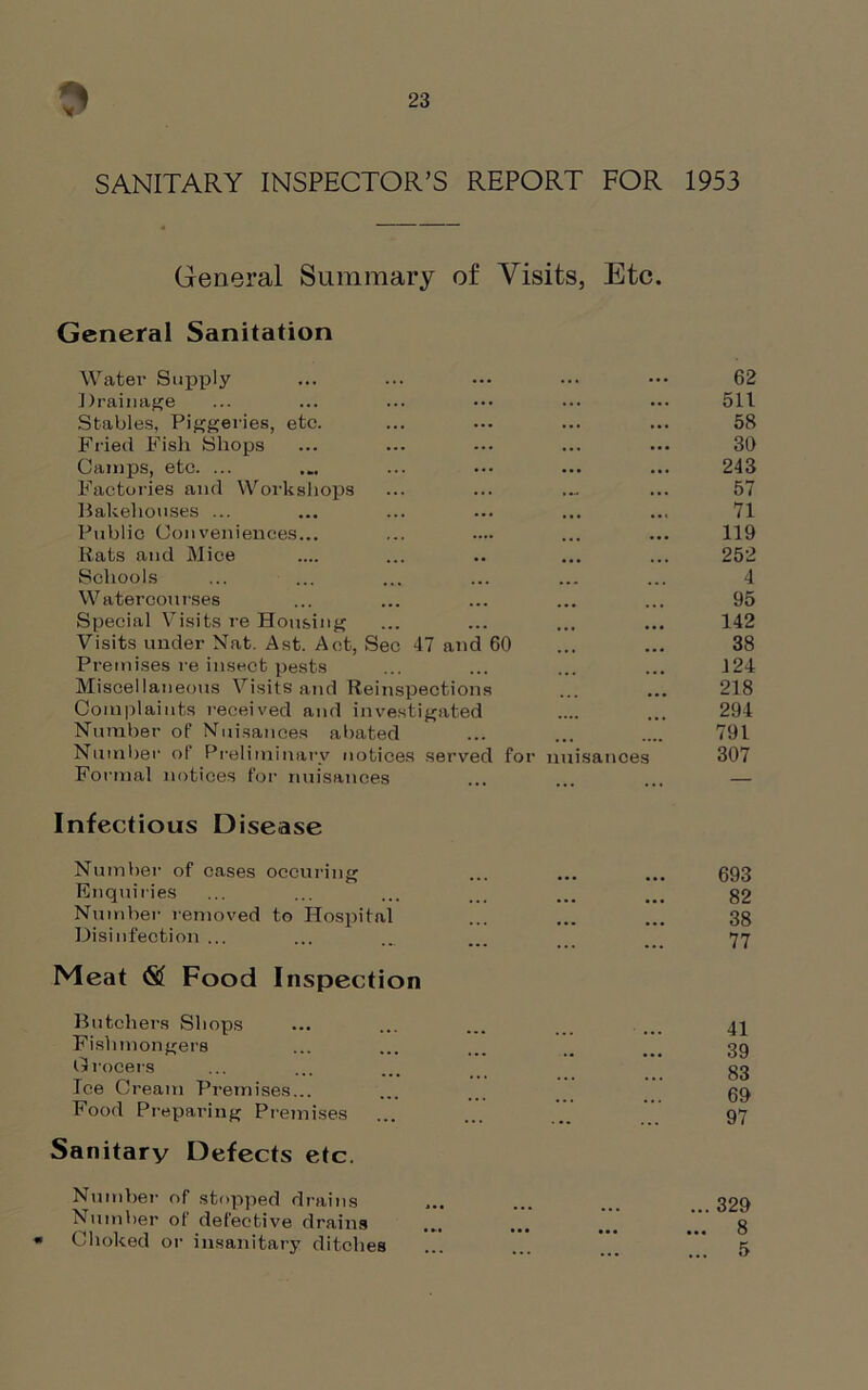 SANITARY INSPECTOR’S REPORT FOR 1953 General Summary of Visits, Etc. General Sanitation Water Supply ... ••• ••• ••• 62 Drainage ... ... ... ••• ... ... 511 Stables, Piggeries, etc. ... ... ... ... 58 Fried Fish Shops ... ... ... ... ... 30 Camps, etc. ... ... ... ... ... ... 243 Factories and Workshops ... ... ..- ... 57 Bakehouses ... ... ... ... ... ... 71 Public Conveniences... ... .... ... ... 119 Rats and Mice .... ... .. ... ... 252 Schools ... ... ... ... ... ... 4 Watercourses ... ... ... ... ... 95 Special Visits re Housing ... ... ... ... 142 Visits under Nat. Ast. Act, Sec 47 and 60 ... ... 38 Premises re insect pests ... ... ... ... 124 Miscellaneous Visits and Reinspections ... ... 218 Complaints received and investigated .... ... 294 Number of Nuisances abated ... ... .... 791 Number of Preliminary notices served for nuisances 307 Formal notices for nuisances ... ... ... — Infectious Disease Number of cases occuring ... ... ... 693 Enquiries ... ... ... ... ... ... 82 Number removed to Hospital ... ... ... 38 Disinfection ... ... ... ... ... ... 77 Meat & Food Inspection Butchers Shops ... ... ... ... 41 Fishmongers ... ... ... .. ... 39 Grocers ... ... ... 83 Ice Cream Premises... ... ... 09 Food Preparing Premises ... ... ... 97 Sanitary Defects etc. Number of stopped drains ... ... ... 329 Number of defective drains ... ... ... 8 ■ Choked or insanitary ditches ... ... ... 5