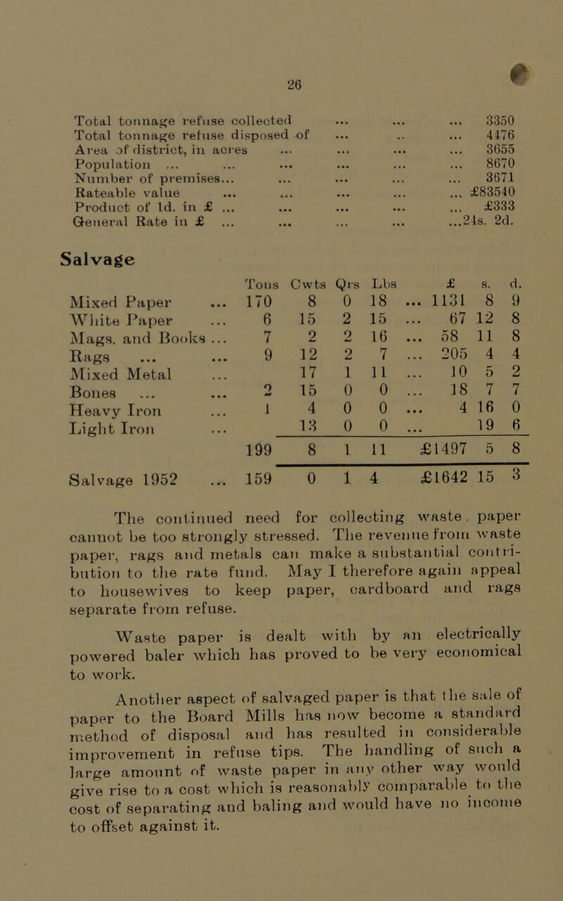 Total tonnage refuse collected ... ... ... 3350 Total tonnage refuse disposed of ... .. ... 4476 Area of district, in acres ... ... ... ... 3655 Population ... ... ... ... ... ... 8670 Number of premises... ... ... ... ... 3671 Rateable value ... ... ... ... ... £83540 Product of Id. in £ ... ... ... ... ... £333 General Rate in £ ... ... ... ... ...21s. 2d. Salvage Tons Cvvts Qrs Lbs £ S. d. Mixed Paper 170 8 0 18 ... 1131 8 9 White Paper 6 15 2 15 ... 67 12 8 Mags, and Books ... 7 2 2 16 ... 58 11 8 Rags 9 12 2 7 ... 205 4 4 Mixed Metal 17 1 11 10 5 2 Bones 0 15 0 0 ... 18 7 7 Heavy Iron 1 4 0 0 4 16 0 Light Iron 18 0 0 ... 19 6 199 8 1 11 £1497 5 8 Salvage 1952 159 0 1 4 £1642 15 3 The continued need for collecting waste paper cannot he too strongly stressed. The revenue from waste paper, rags and metals can make a substantial contri- bution to tlie rate fund. May I therefore again appeal to housewives to keep paper, cardboard and rags separate from refuse. Waste paper is dealt with by an electrically powered baler which has proved to be very economical to work. Another aspect of salvaged paper is that the sale of paper to the Board Mills has now become a standard method of disposal and has resulted in considerable improvement in refuse tips. The handling of such a large amount of waste paper in any other way would give rise to a cost which is reasonable comparable, to the cost of separating and baling and would have no income to offset against it.