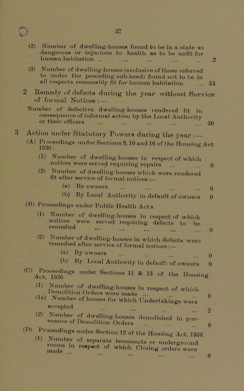 (2) Number of dwelling-houses found to be in a state so dangerous or injurious to health as to be unfit for human habitation .. ... ... ... 2 (3) Number of dwelling-houses (exclusive of those referred to under the preceding sub-head) found not to be in all respects reasonably fit for human habitation ... 34 2 Remedy of defects during the year without Service of formal Notices : — Number of defective dwelling-houses rendered fit in consequence of informal action by the Local Authority or their officers ... ... qo 3 Action under Statutory Powers during the year : (A) Proceedings under Sections 9,10 and 16 of the Housing Act (1) Number of dwelling-houses in respect of which notices were served requiring repairs ... 0 (2) Number of dwelling-houses which were rendered fit after service of formal notices:— (a) By owners ... ... q (b) By Local Authority in default of owners 0 (B) Proceedings under Public Health Acts (1) Number of dwelling-houses in respect of which notices were served requiring defects to bo remedied ... ... q (2) Number of dwelling-houses in which defects were i emedied after service of formal notices : (a) By owners ... q (1>) By Local Authority in default of owners 0 (C) A»- uuder Sections 11 & 13 of the Housing 0>) (1) Number of dwelling-houses in respect of which Demolition Orders were made da) Number of houses for which Undertakings were accepted (2) Number of dwelling-houses demolished in pur- suance of Demolition Orders .. V Pi (1) oceedings under Section 12 of the Housing Act. 1936. Number of separate tenements or underground J-ooms m respect of which Closing orders wre 0