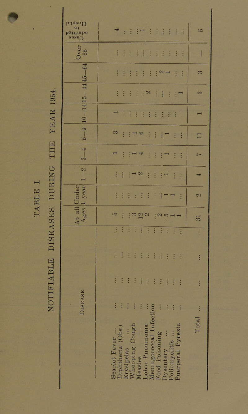 NOTIFIABLE DISEASES DURING THE YEAR 1954. [c4dsoH | pajpmpe | S3SB3 K. 6 »o -rf iO I >o x> <X> c3 T3 a; a ^ rH c3 <D Cd C/3 <1 Cd co : CO fM CM : CM 1C r-l rH o ^ rC : w : ^ • ^ uO c ® O > „ »,2 » 5t 43 r ^ Qi®' ® ~ a, 5* H 'X O « j' OQ p M s 2sf = : S _ 6C . X : cd CO .J** 5 13 3 r» c ^ C Qj _ o £_• C ®*J2 0) o >-. o o CO o3 l. = c •“ p o s 3 ^ S £ p. (X c3 4^> o