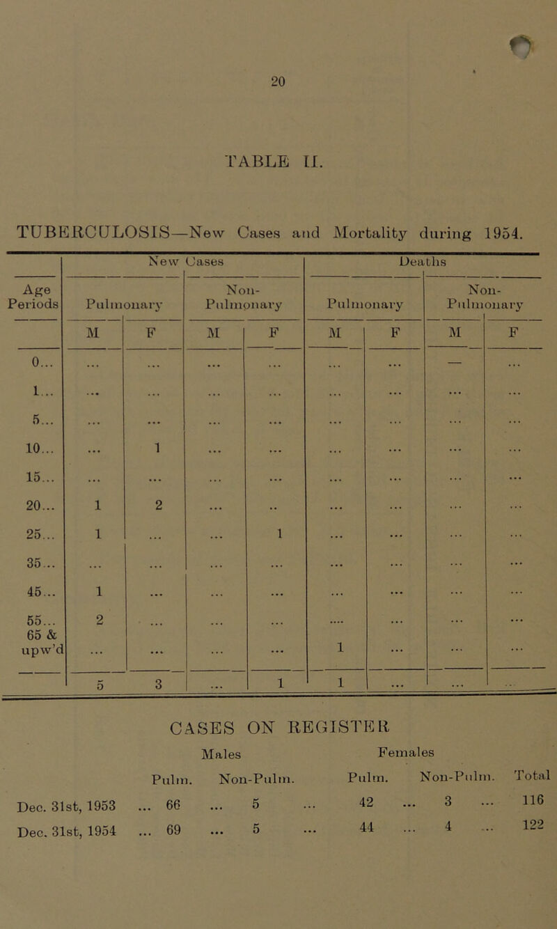 FABLE [I. TUBERCULOSIS—New Cases and Mortality during 1954. New (Jases Dea ths Age Periods Pul in onary Non- Pulmpnary Pulmonary Nc Palm 11- on ary M F M F M F M F 0... ... ... ... — 1... ... ... ... ... ... 5... ... ... ... ... 10... ... 1 ... ... ... 15... ... ... ... ... 20... 1 2 ... • • ... 25... 1 ... ... 1 ... 35... ... ... ... 45... 1 ... ... ... 55... 2 65 & upw’d ... ... ... 1 ... ... 5 3 ... 1 1 ... — — CASES ON REGISTER Males Females Palm. Non-Palm. Palm. Non-Palm. Total Dec. 31st, 1953 ... 66 5 42 ... 3 116 Dec. 31st, 1954 ... 69 5 44 4 122