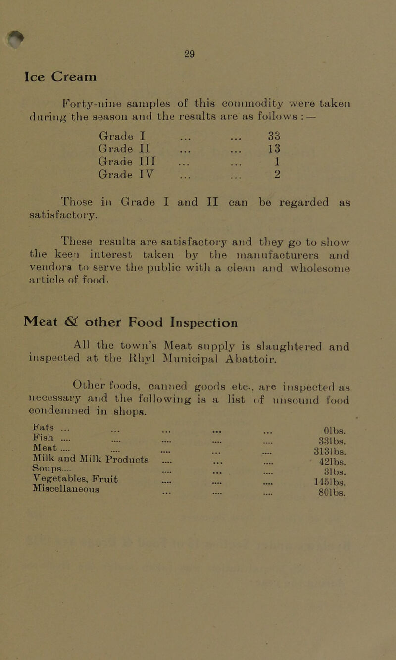 Ice Cream Forty-nine samples of this commodity were taken during the season and the results are as follows : — Grade I Grade II Grade III Grade IV Those in Grade I an satisfactory. 33 13 1 2 II can be i*egarded as These results are satisfactory and they go to show the keen interest taken by the manufacturers and vendors to serve the public with a clean and wholesome article of food. Meat <S£ other Food Inspection All the town’s Meat supply is slaughtered and inspected at the Rhyl Municipal Abattoir. Other foods, canned goods etc-, are inspected as necessary and the following is a list of unsound food condemned in shops. Fats ... Fish .... Meat .... Milk and Milk Products Soups... Vegetables, Fruit Miscellaneous 33 lbs. 3131 bs. 421bs. 31 bs. 145lbs.