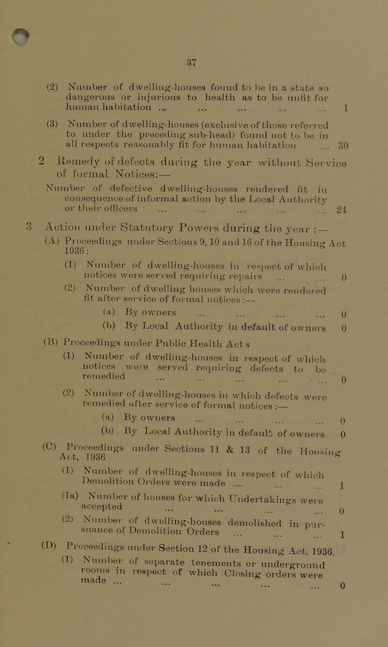(2) Number of dwelling-houses found to be in a state so dangerous or injurious to health as to be unfit for human habitation ... ... ... ... 1 (3) Number of dwelling-houses (exclusive of those referred to under the preceding sub-head) found not to be in all respects reasonably fit for human habitation ... 30 2 Remedy of defects during the year without Service of formal Notices: — Number of defective dwelling-houses rendered fit in consequence of informal action by the Local Authority or their officers ... ... ... ... ... 24 •3 Action under Statutory Powers during the year (A) Proceedings under Sections 9,10 and 16 of the Housing Act 1930: (1) Number of dwelling-houses in respect of which notices were served r equiring repairs ... ... 0 (2) Number of dwelling houses which were rendered fit after service of formal notices :— (a) By owners ... ... ... ... y (b) By Local Authority in default of owners 0 (B) Proceedings under Public Health Acts (1) Number of dwelling-houses in respect of which notices were served requiring defects to be remedied ... ... ... y (2) Number of dwelling-houses in which defects were remedied after service of formal notices : (a) By owners ... ... y (b) By Local Authority in default of owners 0 (C) Proceeding* under Sections 11 & 13 of the Housing Act, jyoo (1) Number of dwelling-houses in respect of which Demolition Orders were made ... ... 2 (la) Number of houses for which Undertakings were accepted ... ... 0 (2) Number of dwelling-houses demolished in pur- suance of Demolition Orders ... ^ (D) Proceedings under Section 12 of the Housing Act. 1936. (1) Number of separate tenements or underground rooms m respect of which Closing orders were made ... .