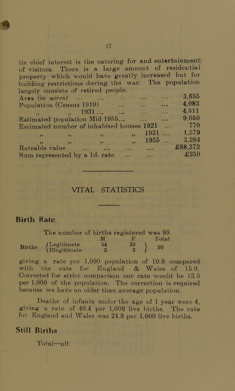 * 17 its chief interest is the catering for and entertainment of visitors. There is a large amount of residential property which would have greatly increased but for building restrictions during the war. Hie population largely consists of retired people. Area (in acres) ... ... ... ••• 3,655 Population (Census 1910) ... ... ••• 4,083 „ „ 1931 4,511 Estimated population Mid 1955... ... ... 9,050 Estimated number of inhabited houses 1921 ... 770 „ 1931 ... 1,579 „ 1955 ... 3.284 Rateable value ... ... ... ... £88,372 Sum represented by a Id. rate ... ... £350 VITAL STATISTICS Birth Rate The number of births registered was 99. M F Total ^ {Sgass: 6! 1 } » giving a rate per 1,000 population of 10.9 compared with the rate for England & Wales of 15.0. Corrected for strict comparison our rate would be 13.5 per 1,000 of the population. The correction is required because we have an older than average population. Deaths of infants under the age of 1 year were 4, giving a rate of 40.4 per 1,000 live births. The rate for England and Wales was 24.9 per 1,000 live births. Still Births Total—nil.