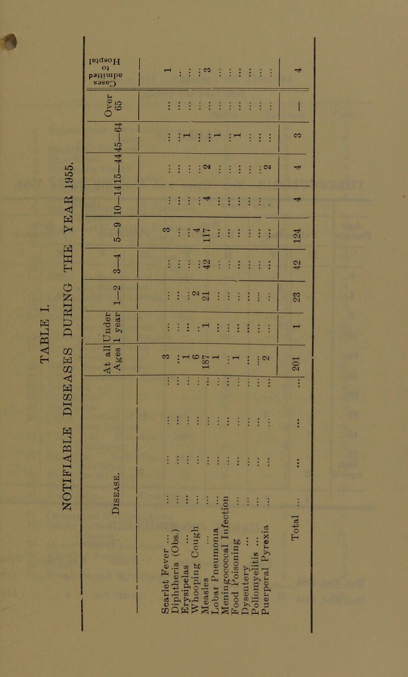 NOTIFIABLE DISEASES DURING THE YEAR 1955. « [GJClSOJJ p3))IUipC : : co : : : ; Over 65 i CO 1 I :1-1 : : • rH ; . . CO 45- -44 : : : : <m : . . . : cm -H io rH 05 CO 10 ■rfl CO CM CV3 : : oj —« . • OJ CO <M Under 1 year : : : . th : : ; rH At all Ages co ; h 01> h • 00 ?H * : cm 201 \ w W CO M Q : co • .o uO CD ^ — 0 Cxj J2 rH • iX • 2 c O 5 fcJC 3 C n w £h 0 ■pr i p. ® 53 P< o „ 'u X, 3 O W g.e^c? s CGPW^g +3 O <D «*-. c3 S pH . O- a g oj 5 S o 3 ® g g o g -J3P a § .2 t* ® * Cl, ?rP © >» h h c a, 03 ^ © O e- dO w ' X © Sm CO ^0^0^03 »-3 g patH C CL| PL, c3 O H