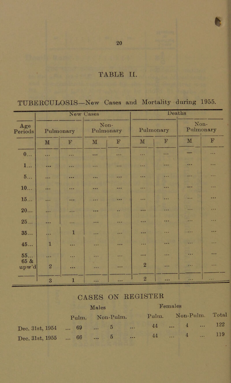 % TABLE II. TUBERCULOSIS—New Cases and Mortality during 1955. New Cases Dea tlis Age Periods Pulmonary Non- Pulmonary Pulmonary No Pulm li- on ary M F M F M F M F 0... 1... 5... 10... 15.. . 20.. . 25.. . 35.. . 46.. . ss.- es & upw’cl 1 2 1 ... ... 2 ... 3 1 ... ... 2 ... ... ... CASES ON REGISTER Males Females Pulm. Non-Pulm. Non-Pulm. 4 4 Total 122 119 Dec. 31st, 1954 ... 69 Dec. 31st, 1955 ... 66 5 5 Pulm. 44 44