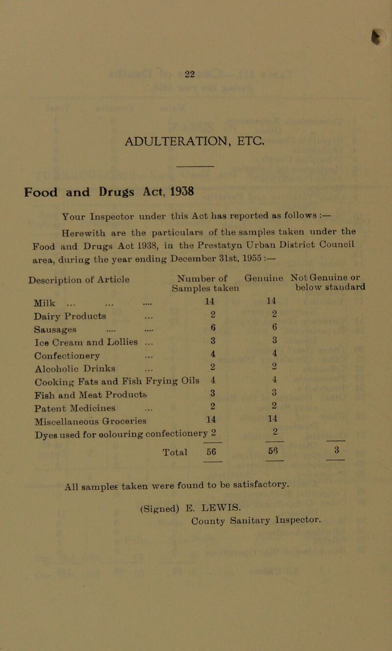 ADULTERATION, ETC. Food and Drugs Act, 1938 Your Inspector under this Act has reported as follows :— Herewith are the particulars of the samples taken under the Food and Drugs Aot 1938, in the Prestatyn Urban District Council area, during the year ending December 31st, 1955 :— Description of Article Number of Genuine Not Genuine or Samples taken below standard Milk ... Dairy Products Sausages Ice Cream and Lollies ... Confectionery Alcoholic Drinks Cooking Fats and Fish Frying Oils 4 4 Fish and Meat Products 3 3 Patent Medicines 2 2 Miscellaneous Groceries 14 14 Dyes used for oolouring confectionery 2 2 Total 56 66 All samples taken were found to be satisfactory. (Signed) E. LEWIS. County Sanitary Inspector.