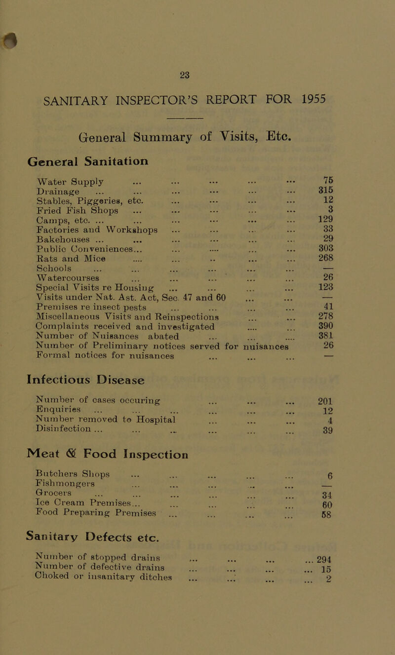 SANITARY INSPECTOR’S REPORT FOR 1955 General Summary of Visits, Etc. General Sanitation Water Supply ... ... ... ... ••• 75 Drainage ... ... ••• ••• ••• ••• 315 Stables, Piggeries, etc. ... ... ... ... 12 Fried Fish Shops ... ... ••• ... 3 Camps, etc. ... ... ... ••• ••• ••• 129 Factories and Workshops ... ••• ... 33 Bakehouses ... ... ... ••• ... ... 29 Public Conveniences... ... .... ... ... 303 Rats and Mice .... ... .. ... ... 268 Schools ... ... ... ... ... ... — Watercourses ... ... ... ... ... 26 Special Visits re Housing ... ... ... ... 123 Visits under Nat. Ast. Act, Sec. 47 and 60 ... ... — Premises re insect pests ... ... ... ... 41 Miscellaneous Visits and Reinspections ... ... 278 Complaints received and investigated .... ... 390 Number of Nuisances abated ... ... .... 381 Number of Preliminary notices served for nuisances 26 Formal notices for nuisances ... ... ... — Infectious Disease Number of cases occuring ... ... ... 201 Enquiries ... ... ... ... ... ... 42 Number removed to Hospital ... ... ... 4 Disinfection ... ... ... ... ... ... 39 Meat Food Inspection Butchers Shops ... ... ... ... ... 6 Fishmongers ... ... ... ... ... Grocers ... ... ... ... 34 Ice Cream Premises... ... ... 60 Food Preparing Premises ... ... ... 58 Sanitary Defects etc. Number of stopped drains ... ... ... 294 Number of defective drains ... ... ... ... 45 Choked or insanitary ditches ... ...' ... 2