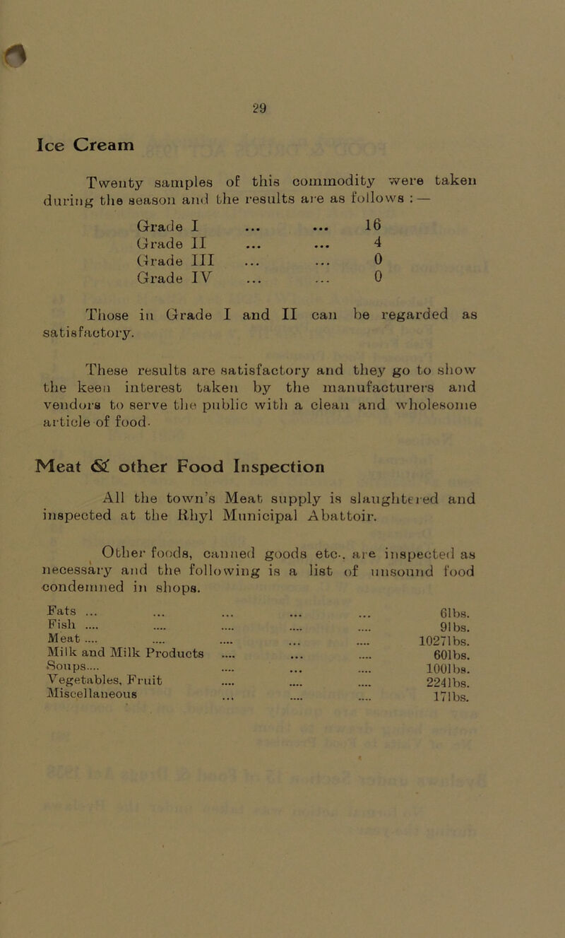 Ice Cream Twenty samples of this commodity were taken during the season and the results are as follows : — Grade I • • • 16 Grade 11 • • • • • • 4 Grade III • . . . • . 0 Grade IV ... ... 0 Those in Grade satisfactory. I and II can be regarded as These results are satisfactory and they go to show the keen interest taken by the manufacturers and vendors to serve the public with a clean and wholesome article of food- Meat 63! other Food Inspection All the town’s Meat supply is slaughtered and inspected at the Rhyl Municipal Abattoir. Other foods, canned goods etc-, are inspected as necessary and the following condemned in shops. is a list of unsound food Vats ... Gibs. Fish .... 91 bs. Meat .... 10271 bs. Milk and Milk Products 601 bs. Soups.... 1001 bs. Vegetables, Fruit 224 lbs. Miscellaneous 17lbs.