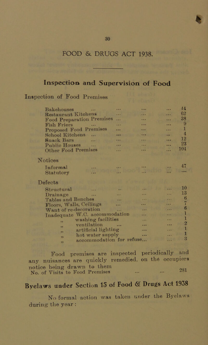 FOOD & DRUGS ACT 1938. Inspection and Supervision of Food Inspection of Food Premises Bakehouses 44 Restaurant Kitchens 62 Food Preparation Premises ... 38 Fish Friers 9 Proposed Food Premises 1 School Kitchens Snack Bars 12 Public Houses 23 Other Food Premises ... 104 Notices Informal 47 Statutory ... Defects Structural 10 Drainage 13 Tables and Benches ... 6 Floors, Walls, Ceilings 7 Want of re-decoration 6 Inadequate W.C. accommodation 1 „ washing facilities 1 ventilation 2 „ artificial lighting l „ hot water supply 1 accommodation for refuse... 3 Food premises are inspected periodically and any nuisances are quickly remedied, on the occupieis notice being drawn to them No. of Visits to Food Premises ... ••• i8i Byelaws under Section 15 of Food ® Drugs Act 1938 No formal action was taken under the Byelaws during the year :