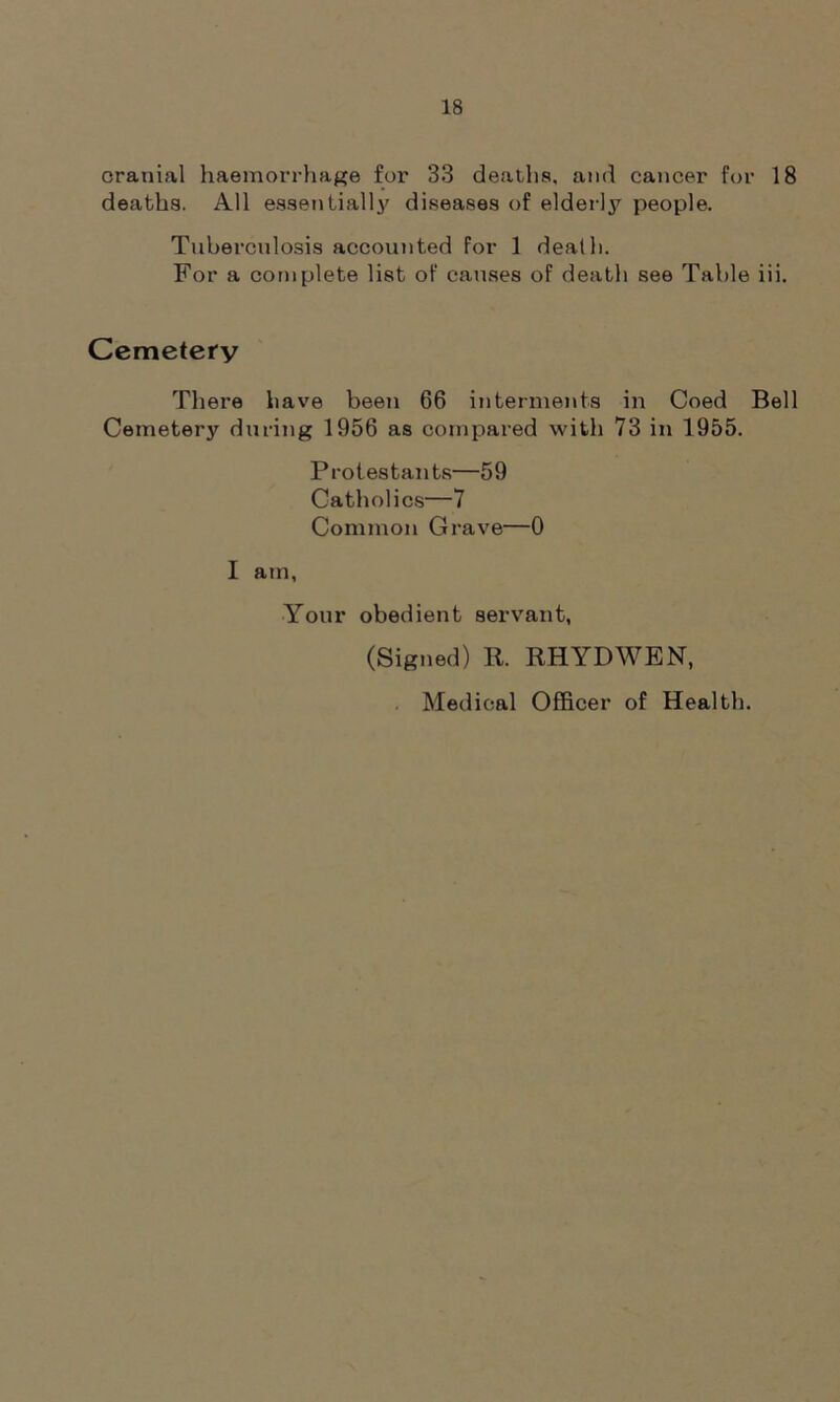 cranial haemorrhage for 33 deaths, and cancer for 18 deaths. All essentially diseases of elderly people. Tuberculosis accounted For 1 death. For a complete list of causes oF death see Table iii. Cemetery There have been 66 interments in Coed Bell Cemetery during 1956 as compared with 73 in 1955. Protestan ts—5 9 Catholics—7 Common Grave—0 I am, Your obedient servant, (Signed) R. RHYDWEN, Medical Officer of Health.