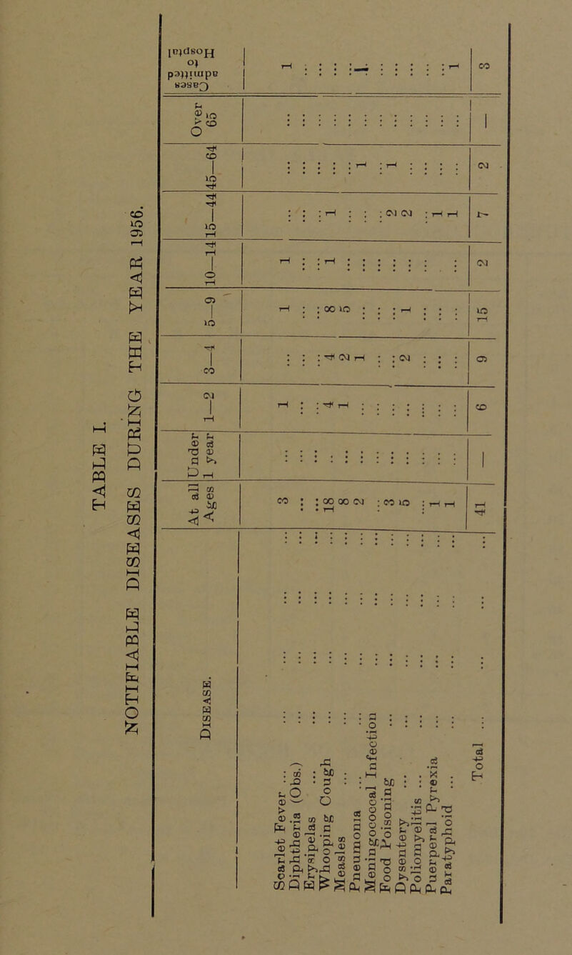 NOTIFIABLE DISEASES DURING THE YEAR 1956. in)dsoH O) p3))Il(ipB «39Bf) : : :—r : : : CO Over 65 : ; 1 45—64 : J ’ j H I rH • : : : CM 15—44 ; tH ; ; ; Ol CM i rH tH IH 10—14 rH ; h | • CM 1 lO rH : co no : • • : : : lO rH 1 CO : :^cmh : : cm : : : 05 CM 1 t-H rH * : rf th • CO Under 1 year 1 At all Ages co ; : CO 00 04 • rH : co ia | rH rH rH « co < H to Q : cn • S3 uO ^ cn 00 .2 ft. '£ ® nC : M • 3 O O ! bC ! c be _a ’3 o CO ■+3 C- X . o • >> P- TS oS +3 o EH P ^ I g S 1 !'! I 2 t» « W £ £ cS g £ Q (2 £ (2