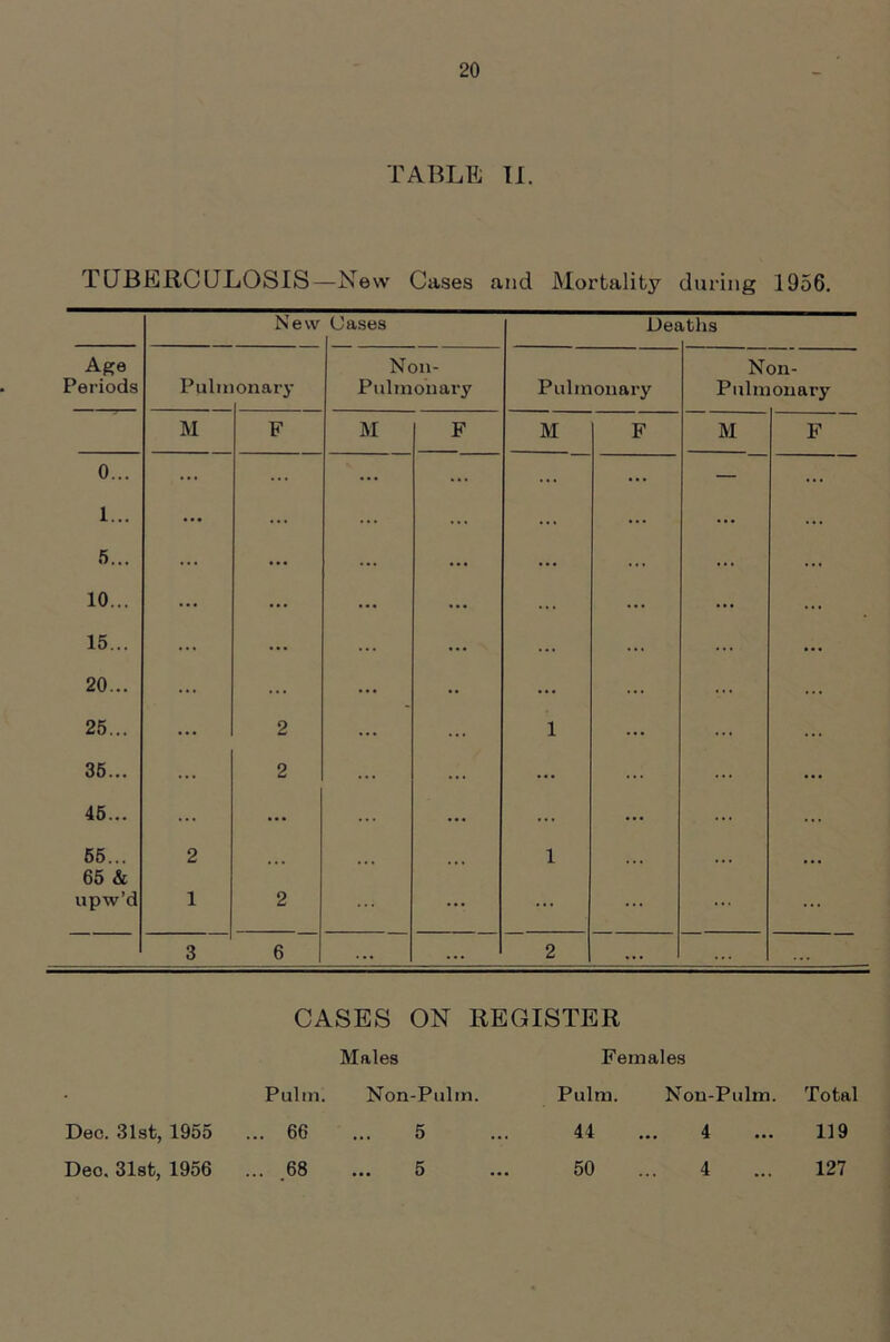 TABLE II. TUBERCULOSIS—New Cases and Mortality during 1956. New Cases Des itlis Age Periods Pulm on ary Non- Pulmonary Pulmonary Non- Pulmonary M F M F M F M F 0... 1... 5... 10... 15.. . 20.. . 25.. . 35.. . 45.. . 55.. . 65 & upw’d ... 2 1 2 2 2 - ... 1 1 3 6 ... ... 2 ... ... CASES ON REGISTER Males Females • Pulm. Non-Pulm. Pulm. Non-Pulm. Total Dec. 31st, 1955 ... 66 5 44 4 119 Deo. 31st, 1956 ... .68 5 50 4 127