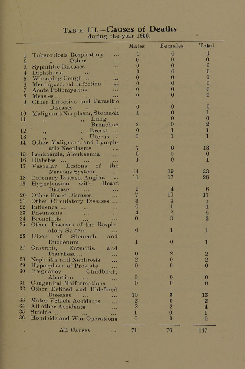 Table III.—Causes of Deaths during the year 1966. 1 Tuberculosis Respiratory 2 ,. Other 3 Syphilitio Diseases 4 Diphtheria 5 Whooping Cough ... 6 Meningococcal infection 7 Acute Poliomyelitis 8 Measles ... ... .. • 9 Other Infective Diseases and Parasitic 10 Malignant Neopl asm, Stomach 11 >> „ Lung Bronchus 12 5> „ Breast ... 13 „ Uterus ... 14 Other Malignant and Lymph- atic Neoplasms 15 Leukaemia, Aleukaemia 16 Diabetes ... 17 Vascular Lesions of the Nervous System 18 Coronary Disease, Angina 19 Hypertension with Heart Disease 20 Other Heart Diseases 21 Other Circulatory Diseases ... 22 Influenza ... 23 Pneumonia 24 Bronchitis 25 Other Diseases of the Respir- atory System 26 Uloer of Stomach and Duodenum ... 27 Gastritis, Enteritis, and Diarrhoea ... 28 Nephritis and Nephrosis 29 Hyperplasia of Prostate 30 Pregnancy, Childbirth, Abortion 31 Congenital Malformations 32 Other Defined and Illdeflned Diseases 33 Motor Vehicle Accidents 34 All other Accidents 35 Suicide ... 36 Homicide and War Operations Males Females Total 10 1 0 0 0 0 0 0 0 0 0 0 0 0 0 0 0 0 0 0 0 0 0 0 0 0 10 1 0 0 2 0 2 0 11 Oil 7 6 13 0 0 0 1 0 1 14 19 33 11 17 28 2 4 6 7 10 17 3 4 7 Oil 4 2 6 0 3 3 Oil 10 1 0 2 2 2 0 2 0 0 0 0 0 0 0 0 0 10 3 13 2 0 2 2 2 4 1 0 1 0 0 0 71 76 147 All Causes