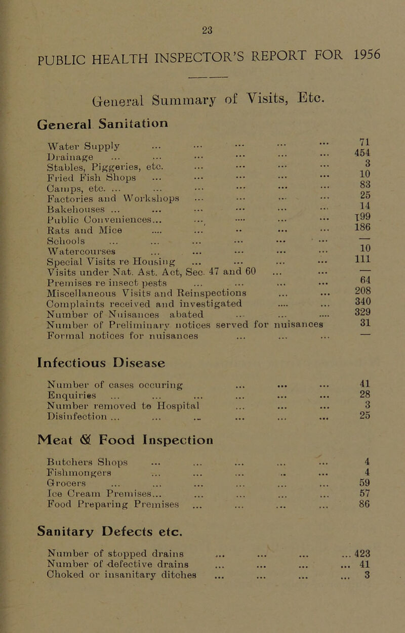 PUBLIC HEALTH INSPECTOR’S REPORT FOR 1956 General Summary of Visits, Etc. General Sanitation Water Supply Drainage Stables, Piggeries, etc. Fried Fish Shops Camps, etc. ... Factories and Workshops Bakehouses ... Public Conveniences... Rats and Mice Schools Watercourses Special Visits re Housing Visits under Nat. Ast. Act, Sec. 47 and 60 Premises re insect pests Miscellaneous Visits and Reinspections Complaints received and investigated Number of Nuisances abated Number of Preliminary notices served for nuisance Formal notices for nuisances 71 454 3 10 83 25 14 199 186 10 111 64 208 340 329 31 Infectious Disease Number of cases oecuring ... ••• ••• 41 Enquiries ... ... ... ... ... ... 28 Number removed to Hospital ... ... ... 3 Disinfection ... ... ._ ... ... ... 25 Meat Food Inspection Butchers Shops Fishmongers Grocers Ice Cream Premises... Food Preparing Premises Sanitary Defects etc. Number of stopped drains ... ... ... ... 423 Number of -defective drains ... ... ... ... 41 Choked or insanitary ditches ... ... ... ... 3 4 59 57 86