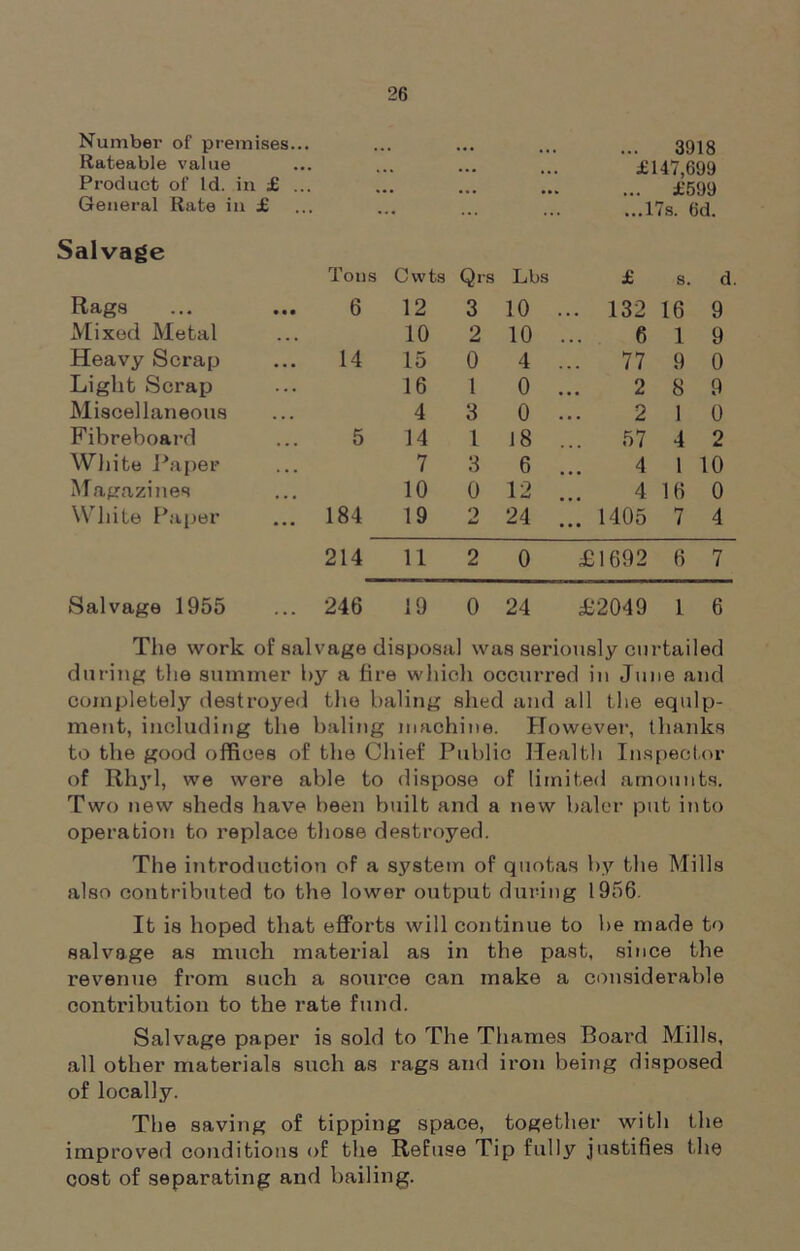 Number of premises... 3918 Rateable value ■ • • £147.699 Product of Id. in £ ... £699 General Rate in £ • -• ... ...17s. 6d. Salvage Tons Cvvts Qrs Lbs £ s. c Rags 6 12 3 10 ... 132 16 9 Mixed Metal 10 2 10 6 1 9 Heavy Scrap 14 15 0 4 ... 77 9 0 Light Scrap 16 1 0 2 8 9 Miscellaneous 4 3 0 2 1 0 Fibreboard 5 14 l 18 ... 57 4 2 White Paper 7 3 6 4 1 10 Magazines 10 0 12 4 16 0 White Paper 184 19 o Smi 24 ... 1405 7 4 214 11 2 0 £1692 6 7 Salvage 1955 246 19 0 24 £2049 1 6 The work of salvage disposal was seriously curtailed during the summer by a fire which occurred in June and completely destroyed the baling shed and all the equip- ment, including the baling machine. However, thanks to the good offices of the Chief Public Health Inspector of Rhyl, we were able to dispose of limited amounts. Two new sheds have been built and a new baler put in to operation to replace those destroyed. The introduction of a system of quotas by the Mills also contributed to the lower output during 1956. It is hoped that efforts will continue to be made to salvage as much material as in the past, since the revenue from such a source can make a considerable contribution to the rate fund. Salvage paper is sold to The Thames Board Mills, all other materials such as rags and iron being disposed of locally. The saving of tipping space, together with the improved conditions of the Refuse Tip fully justifies the cost of separating and bailing.