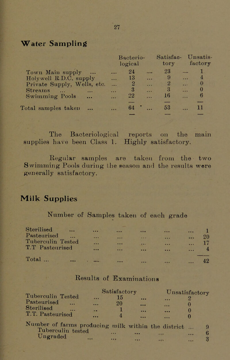 Water Sampling Town Main supply Holywell R.D.C. supply Private Supply, Wells, etc. .. Streains Swimming Pools Total samples taken The Bacteriological supplies have been Class 1. Bacterio- Satisfac- Unsatis- logical tory factory 24 23 1 13 9 4 2 2 0 3 3 0 22 16 6 64 * 53 . 11 reports on the main Highly satisfactory. Regular samples are taken from the two Swimming Pools during the season and the results were generally satisfactory. Milk Supplies Number of Samples taken of each grade Sterilised Pasteurised Tuberculin Tested T.T Pasteurised 1 20 17 4 Total ... 42 Results of Examinations Tuberculin Tested Pasteurised Sterilised T.T. Pasteurised Satisfactory 15 20 1 4 Unsatisfactory 2 0 0 0 Number of farms producing milk Tuberculin tested Ungraded within the district 9 6 3