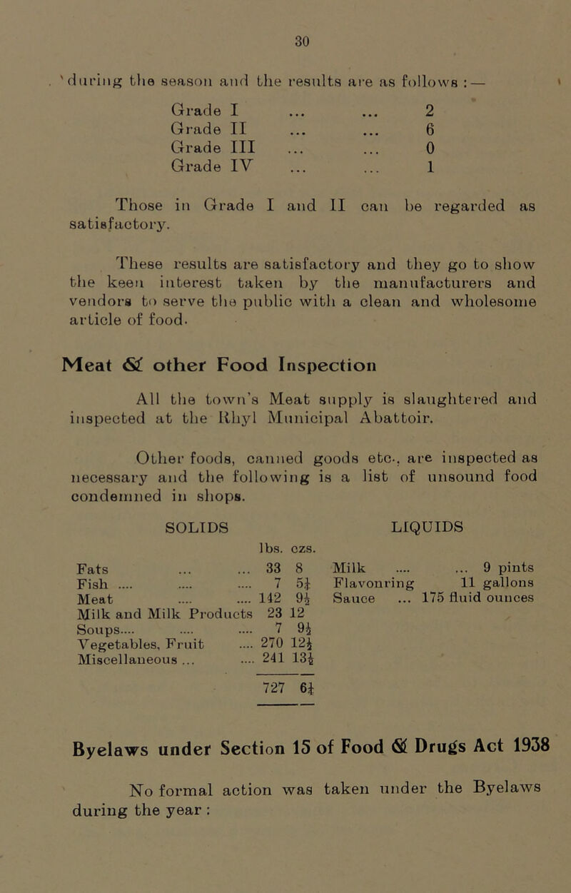 'during the season and the results are as follows : — Grade I Grade II Grade III Grade IV 2 6 0 1 i Those in Grade I and II can he regarded as satisfactory. These results are satisfactory and they go to show the keen interest taken by the manufacturers and vendors to serve the public with a clean and wholesome article of food. Meat <S£ other Food Inspection All the town’s Meat supply is slaughtered and inspected at the Rhyl Municipal Abattoir. Other foods, canned goods etc., are inspected as necessary and the following is a list of unsound food condemned in shops. SOLIDS LIQUIDS lbs. czs. Fats ... ... 33 8 Milk .... ... 9 pints Fish .... .... .... 7 5J Flavouring 11 gallons Meat .... .... 142 Sauce ... 175 fluid ounces Milk and Milk Products 23 12 Soups.... .... .... 7 9 i Vegetables, Fruit .... 270 12J Miscellaneous ... .... 241 13^ 727 61 Byelaws under Section 15 of Food <S£ Dru^s Act 1938 No formal action was taken under the Byelaws during the year :