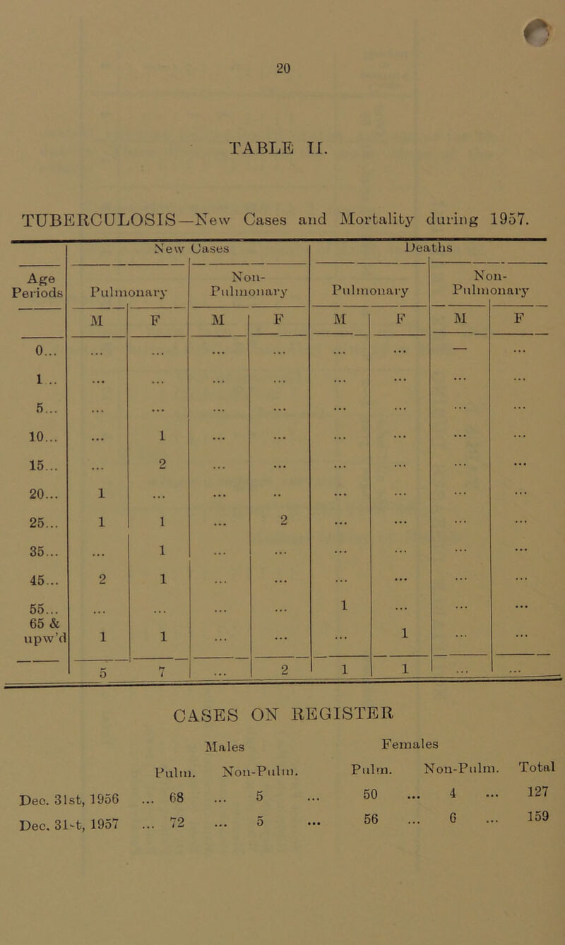 TABLE II. TUBERCULOSIS—New Cases and Mortality during 1957. New (Jases Dea ths Age Periods Pulm on ary Non- Pulmonary Pulmonary Nc Pulm li- on ary M F M F M F M F 0... ... ... ... ... — 1 .. ... ... ... ... 5... ... ... ... 10... ... 1 ... 15... 2 ... 20... 1 ... •• 25... 1 1 2 35... ... 1 45... 2 1 ... ... 55... . . . 1 65 & upw’d 1 1 ... ... 1 ... 5 hr i ... 2 1 1 CASES ON REGISTER Males Females Dec. 31st, 1956 Dec. 3Dt, 1957 Pulm. ... 68 ... 72 Non-Pulm. 5 5 Pulm. 50 56 Non-Pulm. Total 4 ... 127 6 ... 159